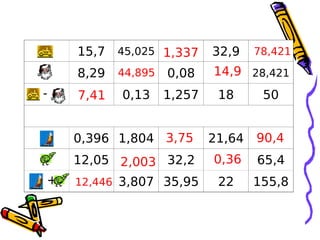 15,7   45,025 1,337     32,9    78,421

    8,29   44,895   0,08    14,9 28,421
-   7,41   0,13     1,257    18      50


    0,396 1,804 3,75        21,64   90,4
    12,05 2,003 32,2        0,36    65,4
+   12,446 3,807 35,95       22     155,8
 