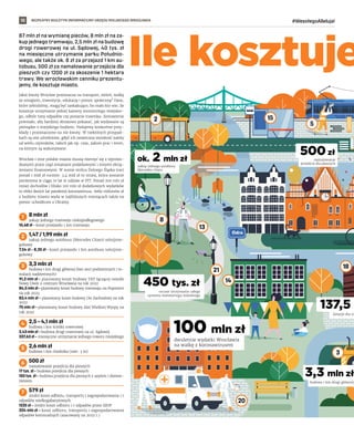 BEZPŁATNY BIULETYN INFORMACYJNY URZĘDU MIEJSKIEGO WROCŁAWIA #WesołegoAlleluja!
10
1 8 mln zł
zakup jednego tramwaju niskopodłogowego
10,68 zł – koszt przejazdu 1 km tramwaju
2 1,47 / 1,99 mln zł
zakup jednego autobusu (Mercedes Citaro) solo/prze-
gubowy
7,54 zł – 8,35 zł – koszt przejazdu 1 km autobusu solo/prze-
gubowy
3 3,3 mln zł
budowa 1 km drogi głównej (bez sieci podziemnych i in-
stalacji nadziemnych)
91,2 mln zł – planowany koszt budowy TAT łączącej osiedle
Nowy Dwór z centrum Wrocławia na rok 2022
84,5mlnzł–planowany koszt budowy tramwaju na Popowice
na rok 2022
83,4 mln zł – planowany koszt budowy Osi Zachodniej na rok
2022
75 mln zł – planowany koszt budowy Alei Wielkiej Wyspy na
rok 2022
4 2,5 – 4,1 mln zł
budowa 1 km ścieżki rowerowej
2,43 mln zł – budowa drogi rowerowej na ul. Sądowej
337,63zł– miesięczne utrzymanie jednego roweru miejskiego
5 2,6 mln zł
budowa 1 km chodnika (szer. 3 m)
6 500 zł
namalowanie przejścia dla pieszych
17 tys. zł – budowa przejścia dla pieszych
150tys. zł – budowa przejścia dla pieszych z azylem i doświe-
tleniem
7 579 zł
średni koszt odbioru, transportu i zagospodarowania 1 t
odpadów wielkogabarytowych
1225 zł – średni koszt odbioru 1 t odpadów przez SZOP
204 mln zł – koszt odbioru, transportu i zagospodarowania
odpadów komunalnych (szacowany na 2022 r.)
87 mln zł na wymianę pieców, 8 mln zł na za-
kup jednego tramwaju, 2,5 mln zł na budowę
drogi rowerowej na ul. Sądowej, 40 tys. zł
na miesięczne utrzymanie parku Południo-
wego, ale także ok. 8 zł za przejazd 1 km au-
tobusu, 500 zł za namalowanie przejścia dla
pieszych czy 1200 zł za skoszenie 1 hektara
trawy. We wrocławskim cenniku prezentu-
jemy, ile kosztuje miasto.
Jakie kwoty Wrocław przeznacza na transport, zieleń, walkę
ze smogiem, inwestycje, edukację i pomoc społeczną? Dane,
które zebraliśmy, mogą być zaskakujące, bo mało kto wie, ile
kosztuje utrzymanie jednej kamery monitoringu miejskie-
go, odbiór tony odpadów czy posianie trawnika. Zestawienie
powstało, aby bardziej obrazowo pokazać, jak wydawane są
pieniądze z miejskiego budżetu. Podajemy konkretne przy-
kłady i przeznaczone na nie kwoty. W niektórych przypad-
kach są one uśrednione, gdyż ich ostateczna wysokość zależy
od wielu czynników, takich jak np. czas, zakres prac i teren,
na którym są wykonywane.
Wrocław i inne polskie miasta muszą mierzyć się z wprowa-
dzanymi przez rząd zmianami podatkowymi i innymi obcią-
żeniami finansowymi. W sumie stolica Dolnego Śląska traci
ponad 1 mld zł rocznie. 3,4 mld zł to strata, która zostanie
poniesiona w ciągu 10 lat w udziale w PIT. Ponad 200 mln zł
mniej dochodów i blisko 100 mln zł dodatkowych wydatków
to efekt dwóch lat pandemii koronawirusa. Setki milionów zł
z budżetu miasto wyda w najbliższych miesiącach także na
pomoc uchodźcom z Ukrainy.
450 tys. zł
roczne utrzymanie całego
systemu monitoringu miejskiego
dwuletnie wydatki Wrocławia
na walkę z koronawirusem
100 mln zł
137,5 m
dotacje dla 27
zakup jednego autobusu
Mercedes Citaro
ok. 2 mln zł namalowanie
przejścia dla pieszych
500zł
budowa 1 km drogi głównej
3,3 mln zł
13
8
2
20
5
15
18
14
3
21
Ile kosztuje
 