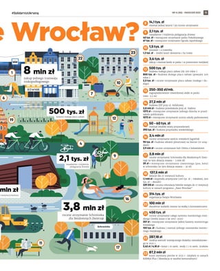 NR 14 (80) – KWIECIEŃ 2022
#SolidarnizUkrainą 11
8 14,1 tys. zł
montaż jednej latarni i jej roczne utrzymanie
9 2,1 tys. zł
nasadzenie i trzyletnia pielęgnacja drzewa
40 tys. zł – miesięczne utrzymanie parku Południowego
67 tys. zł – miesięczne utrzymanie Ogrodu Japońskiego
10 1,5 tys. zł
posianie 1 a trawnika
1,2 tys. zł – średni koszt skoszenia 1 ha trawy
11 3,6 tys. zł
zakup i montaż ławki w parku i w przestrzeni miejskiej
12 500 tys. zł
budowa małego placu zabaw (do 200 mkw.)
800 tys. zł – budowa dużego placu zabaw (powyżej 200
mkw.)
2,5 tys. zł – roczne utrzymanie placu zabaw (małego i du-
żego)
13 250–350 zł/mb.
zagospodarowanie utwardzonej alejki w parku
(szer. 2,5 m)
14 27,2 mln zł
budowa ZSP przy ul. Asfaltowej
3,8 mln zł – budowa przedszkola przy al. Hallera
1372 zł – miesięczne utrzymanie jednego dziecka w przed-
szkolu publicznym
1072 zł – miesięczne utrzymanie ucznia szkoły podstawowej
15 50 – 60 tys. zł
montaż zwykłej wiaty przystankowej
390 tys. zł – budowa przystanku wiedeńskiego
16 3,4 mln zł
roczne utrzymanie sześciu miejskich kąpielisk
90 tys. zł – budowa siłowni plenerowej na żwirze (10 urzą-
dzeń)
2,9 mln zł – roczne utrzymanie hali Orbita z lodowiskiem
17 3,8 mln zł
roczne utrzymanie Schroniska dla Bezdomnych Zwie-
rząt (w tym dotacja miasta – 3 mln zł)
39 zł – miesięczne utrzymanie czworonoga (psa, kota)
w schronisku (w tym dotacja miasta – 30 zł)
18 137,5 mln zł
dotacje dla 27 instytucji kultury
1,1 mln zł – stypendia artystyczne (200 tys. zł – młodzież, 900
tys. zł – dorośli)
339 315 zł – roczna refundacja biletów wstępu do 17 instytucji
kultury w ramach programu „Nasz Wrocław”
19 314 tys. zł
organizacja Święta Wrocławia
20 100 mln zł
dwuletnie wydatki miasta na walkę z koronawirusem
21 450 tys. zł
roczne utrzymanie całego systemu monitoringu miej-
skiego (średni koszt z lat 2017-2021)
257 zł – miesięczne utrzymanie jednej kamery monitoringu
miejskiego
100 tys. zł – budowa i montaż jednego stanowiska monito-
ringu miejskiego
22 287,18 zł
średnia wartość miesięcznego dodatku mieszkaniowe-
go w 2021 r.
5,62 zł / 6,18 zł – koszt 1 m sześc. wody / 1 m sześc. ścieków
23 87,2 mln zł
koszt wymiany pieców w 2021 r. (dopłaty w ramach
KAWKA Plus i likwidacja w zasobie komunalnym)
4
12
nasadzenie i trzyletnia
pielęgnacja drzewa
2,1 tys. zł
zakup jednego tramwaju
niskopodłogowego
8 mln zł
mln zł
7 instytucji kultury
3,8 mln zł
roczne utrzymanie Schroniska
dla Bezdomnych Zwierząt
500 tys. zł
budowa małego placu zabaw
ł
22
23
1
10
9
17
16
19
6
11
7
e Wrocław?
 