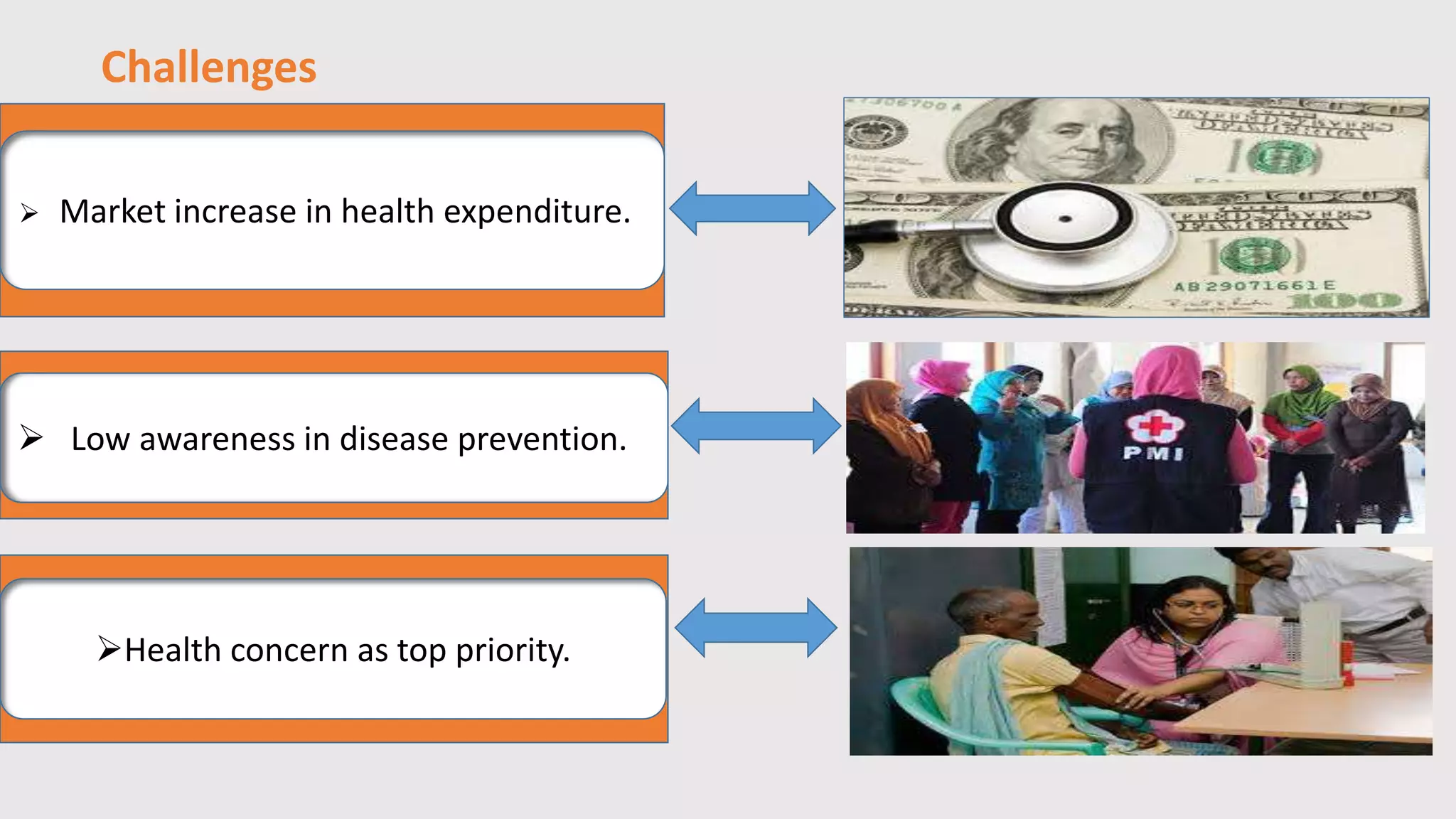 Challenges 
 Market increase in health expenditure. 
 Low awareness in disease prevention. 
Health concern as top priority. 
 