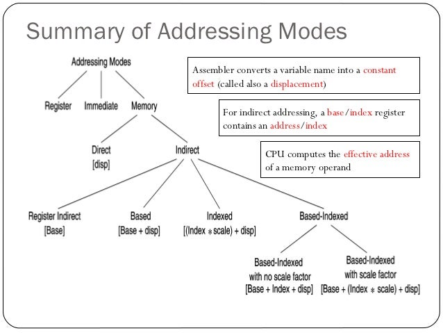 arrays and addressing modes