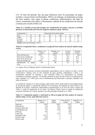 2.5). Al final del período, hay una gran diferencia entre los porcentajes de pulpa,
semillas y cáscara (Galvis & Hernández, 1993a); sin embargo, el rendimiento en pulpa
del fruto maduro varía según la planta, condiciones edafoclimáticas del lugar de
cultivo, tratamientos del cultivo y fitosanitarios, además de las condiciones de cosecha
y manejo pos-cosecha (Tabla 2.6).

Tabla 2.5. Cambio en los porcentajes de rendimiento de pulpa, cáscara y semillas
durante el desarrollo del fruto de Eugenia stipitata subsp. Sororia.

 Componente                                   Desarrollo de los frutos (días)
 (%)               32           40                  48                60              72         80
 Pulpa             42           51                  54                59              66         70
 Cáscara           22           17                  16                14              11         11
 Semilla           19           20                  20                21              24         25
 Fuente: Galvis & Hernández, 1993 a.

Tabla 2.6. Composición física y rendimiento en pulpa del fruto maduro de Eugenia stipitata subsp.
sororia.
                                   Pinedo et al.        Andrade et al.          Ferreira     Donadio
                                     (1981)1              (1989)2               (1989)2      (1997)3
  Peso del fruto (g)                159.5                 158.9                  161.5          126.2
  Peso de las semillas (g)             37.2                 13.3                  33.6         42.2
  Peso de la cáscara (g)               12.3                  9.4                  25.6         22.7
  Peso de la pulpa (g)              110.0                 136.2                  102.3         61.3
  Rendimiento en pulpa                  69                   86                    63           49
  (%)
(1) Iquitos, Peru; (2) Manaus, Brasil; (3) Jaboticabal, Brasil.

La pulpa del fruto presenta excelentes propiedades organolépticas, que le confieren un sabor y aroma
característicos. Además, tiene un alto contenido de agua, proteína, carbohidratos y fibras, y un
considerable contenido de vitaminas y sales minerales (Tabla 2.7), destacándose los elevados
contenidos de nitrógeno y potasio. El elevado contenido de agua del fruto favorece la elaboración de
jugos (Andrade et al., 1989), pero causa el debilitamiento del mesocarpio y epicarpio, dejándolo más
sujeto al deterioro.

La cantidad de vitamina A en 100 g de pulpa, según Aguiar (1983), puede suplir las necesidades diarias
de una persona adulta. La cantidad de vitamina C no es constante en la pulpa de los frutos (Tabla 2.7) y
depende de la planta, condiciones edafoclimáticas predominantes en el ciclo del cultivo, manejo del
cultivo y estado de maduración de los frutos. En Manaos, Brasil, frutos en estado de maduración
comercial contenían 101,1 mg de vitamina C por 100 g de pulpa (Andrade et al., 1989).

Tabla 2.7. Composición química y nutricional en 100 g de pulpa del fruto maduro de Eugenia
stipitata subsp. sororia, según diferentes autores.

Componente                         Pinedo et al.         Aguiar          Pezo & Pezo       Andrade et al.
                                      (1981)             (1983)             (1984)            (1989)
Agua (g)                                     90,0                 90,0             94,3               93,7
Proteína (g)                                  1,0                  0,6              0,6                   -
Extracto etéreo (g)                           0,3                  0,2             0,03                   -
Carbohidratos (g)                             7,0                  8,9              4,6                   -
Fibra (g)                                     0,6                    -              0,4                   -
Ceniza (g)                                       -                 0,3              0,1                   -
Nitrógeno (mg)                             152,7                     -                -                   -
Fósforo (mg)                                  9,0                    -                -                   -
Potasio (mg)                               215,3                     -                -                   -


                                                                                                        22
 