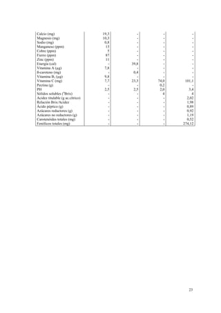 Calcio (mg)                       19,3      -      -        -
Magnesio (mg)                     10,3      -      -        -
Sodio (mg)                         0,8      -      -        -
Manganeso (ppm)                     13      -      -        -
Cobre (ppm)                          5      -      -        -
Fierro (ppm)                        87      -      -        -
Zinc (ppm)                          11      -      -        -
Energía (cal)                        -   39,8      -        -
Vitamina A (µg)                    7,8      -      -        -
ß-caroteno (mg)                      -    0,4      -        -
Vitamina B1 (µg)                   9,8      -      -        -
Vitamina C (mg)                    7,7   23,3   74,0    101,1
Pectina (g)                          -      -    0,2        -
PH                                 2,5    2,5    2,0      3,4
Sólidos solubles (oBrix)             -      -      4        4
Acidez titulable (g ac.cítrico)      -      -      -     2,02
Relación Brix/Acidez                 -      -      -     1,98
Ácido péptico (g)                    -      -      -     0,89
Azúcares reductores (g)              -      -      -     0,92
Azúcares no reductores (g)           -      -      -     1,19
Carotenóides totales (mg)            -      -      -     0,52
Fenólicos totales (mg)               -      -      -   274,12




                                                          23
 