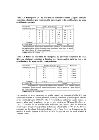 Tabla 4.3. Emergencia (%) de plántulas en semillas de arazá (Eugenia stipitata)
sometidas a limpieza por fermentación natural, con y sin cambio diario de agua,
en diferentes períodos .

       Período de                   Cambio diario de agua              Promedio
       fermentación (días)          Con               Sin
                1              96       A        98       a A         97       a
                2              99       A        86       b B         92      ab
                3              94       A        93       abA         94      ab
                4              95       A        88       b A         92      ab
                7              92       A        88       b A         90      b

             Promedio          95       A         91        B
       CV (%)= 9,46                                       Testigo         80
      1 – Los promedios seguidos de la misma letra minúscula en las columnas y
       de la misma letra mayúscula en las líneas no difieren entre sí por la prueba
       de Tukey, al nivel de 5% de probabilidad.
       Fuente: Gentil & Ferreira, 1997

Tabla 4.4. Indice de velocidad de emergencia de plántulas en semillas de arazá
(Eugenia stipitata) sometidas a limpieza por fermentación natural, con y sin
cambio diario del agua, en diferentes períodos .

       Período de                      Cambio diario del agua                  Promedios
       fermentación (días)            Con                   Sin
                1                     0,84                  0,74                   0,79 a
                2                     0,81                  0,73                   0,77 a
                3                     0,81                  0,79                   0,80 a
                4                     0,85                  0,83                   0,84 a
                7                     0,80                  0,77                   0,78 a

            Promedio                 0,82 A                  0,77 B
       CV (%)=9,45                                                 Testigo        0,53
       1-      Los promedios seguidos de la misma letra minúscula en la columna y de la
       misma letra mayúscula en la línea no difieren entre sí por la prueba de Tukey, al nivel
       de 5% de probabilidad.
       Fuente: Gentil & Ferreira,1997

Las semillas de arazá presentan un grado elevado de humedad (Tabla 4.5), con
variaciones debidas a factores genéticos, edáficos, climáticos y morfológicos (tamaño
de las semillas) (Anjos, 1998). Por ello, es recomendable realizar un secado parcial a la
sombra, sobre papel absorbente, por un período máximo de 24 horas (Pinedo et al.,
1981). El secado de las semillas debe realizarse con cuidado, pues la desecación
excesiva, por debajo del nivel crítico de humedad situado entre el 59% e 47%, provoca
perjuicios en la calidad fisiológica (Figura 4.1 y Tabla 4.6). La desecación de las
semillas a niveles iguales o inferiores al 26% de agua es letal en arazá. (Gentil &
Ferreira, 1999).




                                                                                                 33
 