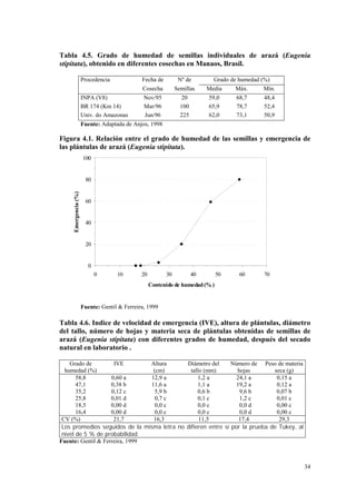 Tabla 4.5. Grado de humedad de semillas individuales de arazá (Eugenia
stipitata), obtenido en diferentes cosechas en Manaos, Brasil.

                      Procedencia             Fecha de         Nº de         Grado de humedad (%)
                                              Cosecha         Semillas     Media    Máx.      Mín.
                      INPA (V8)                Nov/95           20         59,0      68,7     48,4
                      BR 174 (Km 14)           Mar/96           100        65,9      78,7     52,4
                      Univ. do Amazonas        Jun/96           225        62,0      73,1     50,9
                      Fuente: Adaptada de Anjos, 1998

Figura 4.1. Relación entre el grado de humedad de las semillas y emergencia de
las plántulas de arazá (Eugenia stipitata).
                      100


                       80
     Emergencia (%)




                       60


                       40


                       20


                         0
                             0      10        20         30           40       50     60      70
                                                   Contenido de humedad (% )


                      Fuente: Gentil & Ferreira, 1999

Tabla 4.6. Indice de velocidad de emergencia (IVE), altura de plántulas, diámetro
del tallo, número de hojas y materia seca de plántulas obtenidas de semillas de
arazá (Eugenia stipitata) con diferentes grados de humedad, después del secado
natural en laboratorio .

    Grado de         IVE        Altura       Diámetro del      Número de Peso de materia
  humedad (%)                    (cm)          tallo (mm)        hojas        seca (g)
       58,8         0,60 a      12,9 a            1,2 a          24,1 a        0,15 a
       47,1         0,38 b      11,6 a            1,1 a          19,2 a        0,12 a
       35,2         0,12 c        5,9 b           0,6 b           9,6 b        0,07 b
       25,8         0,01 d        0,7 c           0,1 c           1,2 c        0,01 c
       18,5         0,00 d        0,0 c           0,0 c           0,0 d        0,00 c
       16,4         0,00 d        0,0 c           0,0 c           0,0 d        0,00 c
 CV (%)              21,7        16,3              11,5           17,4          29,3
 Los promedios seguidos de la misma letra no difieren entre sí por la prueba de Tukey, al
 nivel de 5 % de probabilidad.
Fuente: Gentil & Ferreira, 1999



                                                                                                     34
 
