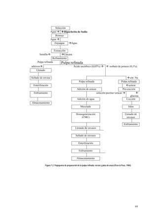 Selección
                     Agua ! "Hipoclorito de Sodio
                        Remojo
                     Agua !
                        Enjuague  !Agua

                    Extracción
      Semilla "           !Cáscara
                   Refinamiento
     Pulpa refinada       Pulpa refinada
aditivos!                                        Ácido ascórbico (0,05%) !              " sorbato de potasio (0,1%)
     Llenado

Sellado de envase                                                                                  "citr. Na
                                                       Pulpa refinada                        Pulpa refinada
 Esterilización                                                                                   "azúcar
                                                     Adición de azúcar                         Pre-cocción
  Enfriamiento                                                         solución pectina+azúcar !           "
                                                                                                      glucosa
                                                     Adición de agua                              Cocción
Almacenamiento
                                                         Mezclado                                                  Jalea

                                                    Homogeneización                                            Llenado de
                                                       (CMC)                                                    envases

                                                                                                              Enfriamiento
                                                   Llenado de envases

                                                   Sellado de envases

                                                       Esterilización

                                                       Enfriamiento

                                                     Almacenamiento

               Figura 7.2. Flujograma de preparación de la pulpa refinada, néctar y jalea de arazá (Pezo & Pezo, 1984).




                                                                                                                           69
 
