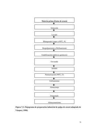 Materia prima (frutos de arazá)
                                            #

                                           Selección
                                              #

                                            Lavado
                                             #

                                 Blanqueado (vapor a 80oC, 4')
                                             #

                                Despulpamiento y Refinamiento
                                            #

                               Estabilización (aditivos químicos)
                                              #

                                           Envasado

                                             #
                                            Sellado

                                             #
                                   Pasteurización (90oC, 2')

                                             #
                                         Enfriamiento

                                             #
                                          Almacenaje

                                              #

                                          Etiquetado
                                             #

                                       Almacenamiento

Figura 7.3. Flujograma de preparación industrial de pulpa de arazá (adaptado de
Vásquez, 1990).




                                                                             70
 