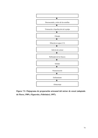 #

                                   Descascarado y retiro de las semillas
                                                    #

                                   Trituración o liquefacción de la pulpa
                                                    #

                                                 Filtrado
                                                    #

                                          Dilución en agua (1:5)
                                                    #

                                            Adición de azúcar
                                                    #

                                         Rellenado de los frascos
                                                    #

                                                  Sellado
                                                    #

                                              Pasteurización
                                                    #

                                               Enfriamiento
                                                    #

                                                Almacenaje



Figura 7.5. Flujograma de preparación artesanal del néctar de arazá (adaptado
de Flores, 1989 y Figuerola y Paltrinieri, 1997).




                                                                            74
 