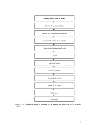 Materia prima (frutos de arazá)

                                                 #

                                    Seleción de los mejores frutos

                                                 #

                                Lavado, para eliminación de impurezas

                                                 #

                                 Descascarado y retiro de las semillas

                                                 #

                                Trituración o liquefacción de la pulpa

                                                 #

                                               Cocción

                                                 #

                                          Adición de azúcar

                                                 #

                                         Adición de gelatina

                                                 #

                                        Término de la cocción

                                                 #

                                        Sellado de los frascos

                                                 #

                                             Enfriamento
                                                 #

                                             Almacenaje


Figura 7.7 Flujograma para la elaboración artesanal del dulce de arazá (Flores,
1989)




                                                                             77
 