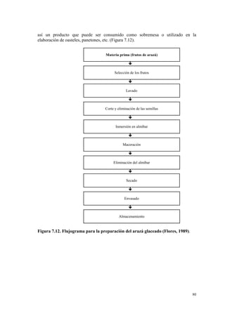 así un producto que puede ser consumido como sobremesa o utilizado en la
elaboración de oasteles, panetones, etc. (Figura 7.12).


                                  Materia prima (frutos de arazá)

                                                 #

                                        Selección de los frutos

                                                 #

                                               Lavado

                                                 #

                                  Corte y eliminación de las semillas

                                                 #

                                        Inmersión en almíbar

                                                 #

                                             Maceración

                                                 #

                                       Eliminación del almíbar

                                                 #

                                               Secado

                                                 #

                                              Envasado

                                                 #

                                           Almacenamiento


Figura 7.12. Flujograma para la preparación del arazá glaceado (Flores, 1989).




                                                                                 80
 