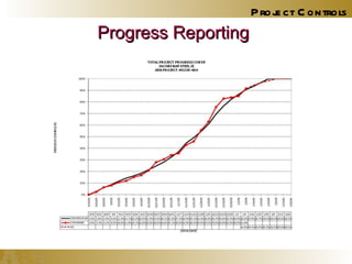Progress Reporting Project Controls 