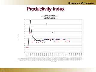 Productivity Index Project Controls 