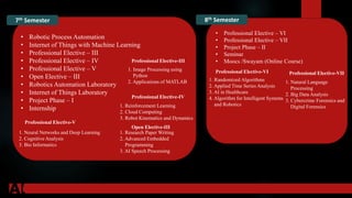 7th Semester
• Robotic Process Automation
• Internet of Things with Machine Learning
• Professional Elective – III
• Professional Elective – IV
• Professional Elective – V
• Open Elective – III
• Robotics Automation Laboratory
• Internet of Things Laboratory
• Project Phase – I
• Internship
Professional Elective-V
Professional Elective-III
1. Image Processing using
Python
2. Applications of MATLAB
Professional Elective-IV
1. Reinforcement Learning
2. Cloud Computing
3. Robot Kinematics and Dynamics
1. Neural Networks and Deep Learning
2. Cognitive Analysis
3. Bio Informatics
Open Elective-III
1. Research Paper Writing
2. Advanced Embedded
Programming
3. AI Speech Processing
8th Semester
• Professional Elective – VI
• Professional Elective – VII
• Project Phase – II
• Seminar
• Moocs /Swayam (Online Course)
Professional Elective-VI
1. Randomized Algorithms
2. Applied Time Series Analysis
3. AI in Healthcare
4. Algorithm for Intelligent Systems
and Robotics
Professional Elective-VII
1. Natural Language
Processing
2. Big Data Analysis
3. Cybercrime Forensics and
Digital Forensics
 