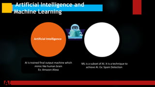 Artificial Intelligence and
Machine Learning
AI is trained final output machine which
mimic like human brain
Ex: Amazon Alexa
ML is a subset of AI. It is a technique to
achieve AI. Ex: Spam Detection
Artificial Intelligence Machine Learning
 