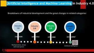 Artificial Intelligence and Machine Learning in Industry 4.0
Breakdowns of industrial development and the great changes in related categories
Mechanization, stream
and water power
Electronic and IT systems,
Automation
Artificial intelligence
Mass production
and Electricity
Industry
1.0
Industry
2.0
Industry
3.0
Industry
4.0
1760-1830 1870-1914 1970-2000 2015 -2050?
 