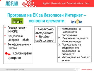 Програми на ЕК за безопасен Интернет –
основни елементи
 Незаконно
съдържание
 Вредно
съдържание
1. Намаляване на
незаконното
съдържание
2. Безопасна за децата
Интернет-среда
3. Повишаване на
общественото
осъзнаване на
рисковете
4. Изграждане на база от
знания
 Горещи линии –
INHOPE
 Национални
центрове – InSafe
 Телефонни линии -
Helpline
Комбинирани
центрове
 