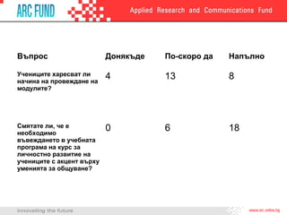 Въпрос Донякъде По-скоро да Напълно
Учениците харесват ли
начина на провеждане на
модулите?
4 13 8
Смятате ли, че е
необходимо
въвеждането в учебната
програма на курс за
личностно развитие на
учениците с акцент върху
уменията за общуване?
0 6 18
 