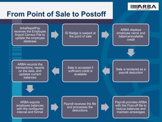 From Point of Sale to Postoff
ArbaRapidPay
receives the Employee
Import Census File to
update the employee
database
ID Badge is swiped at
the point of sale
ARBA displays
employee name and
balance/available
credit
Sale is tendered as a
payroll deduction
Sale is accepted if
sufficient credit is
available
ARBA records the
transactions, reports
on the data, and
updates current
balances
ARBA exports
employee balances
with the configured
interval and format
Payroll receives the file
and processes the
deductions
Payroll provides ARBA
with the Post-off file to
reduce balances and
maintain arrearages
 