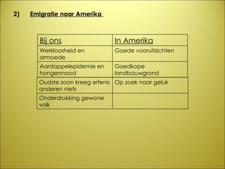 2)       Emigratie naar Amerika  Bij ons In Amerika Werkloosheid en armoede Goede vooruitzichten Aardappelepidemie en hongersnood Goedkope landbouwgrond Oudste zoon kreeg erfenis anderen niets Op zoek naar geluk Onderdrukking gewone volk 