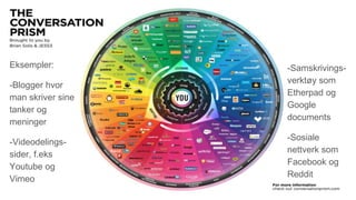 Eksempler:
-Blogger hvor
man skriver sine
tanker og
meninger
-Videodelings-
sider, f.eks
Youtube og
Vimeo
-Samskrivings-
verktøy som
Etherpad og
Google
documents
-Sosiale
nettverk som
Facebook og
Reddit
 