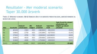 Resultater - Mer moderat scenario:
Taper 30.000 årsverk
 