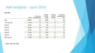 NAV-ledighet – april 2016
Kilde: NAV, april 2016
 