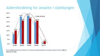 Aldersfordeling for ansatte i oljeklyngen
 