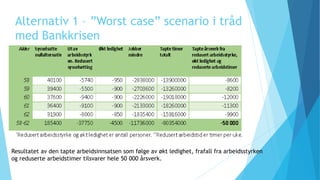 Alternativ 1 – ”Worst case” scenario i tråd
med Bankkrisen
Resultatet av den tapte arbeidsinnsatsen som følge av økt ledighet, frafall fra arbeidsstyrken
og reduserte arbeidstimer tilsvarer hele 50 000 årsverk.
 