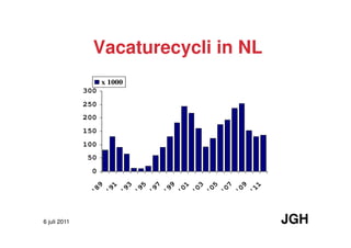Vacaturecycli in NL
                    x 1000
              300
              250
              200
              150
              100
               50
               0
                 9

                 1

                 3

                 5

                 7

                 9

                 1

                 3

                 5

                 7

                 9

                 1
               '8

               '9

               '9

               '9

               '9

               '9

               '0

               '0

               '0

               '0

               '0

               '1
6 juli 2011                           JGH
 
