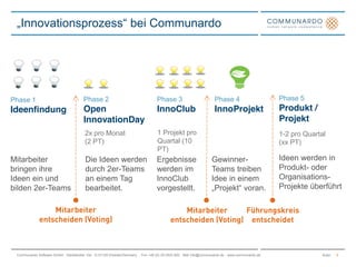 AutorCommunardo Software GmbH · Kleiststraße 10a · D-01129 Dresden/Germany · Fon +49 (0) 351/833 820 · Mail info@communardo.de · www.communardo.de
„Innovationsprozess“ bei Communardo
8
Phase 1
Ideenfindung
Phase 2
Open
InnovationDay
Phase 3
InnoClub
Phase 4
InnoProjekt
2x pro Monat
(2 PT)
1 Projekt pro
Quartal (10
PT)
Mitarbeiter
bringen ihre
Ideen ein und
bilden 2er-Teams
Die Ideen werden
durch 2er-Teams
an einem Tag
bearbeitet.
Ergebnisse
werden im
InnoClub
vorgestellt.
Gewinner-
Teams treiben
Idee in einem
„Projekt“ voran.
1-2 pro Quartal
(xx PT)
Phase 5
Produkt /
Projekt
Ideen werden in
Produkt- oder
Organisations-
Projekte überführt