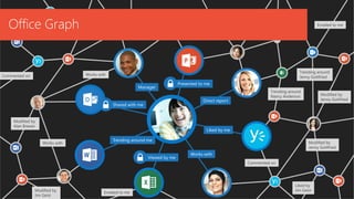 Manager
Direct report
Works with
Shared with me
Viewed by me
Trending around me
Presented to me
Liked by me
Office Graph
Works with
Modified by
Jenny Gottfried
Trending around
Jenny Gottfried
Modified by
Jenny Gottfried
Liked by
Jim Geist
Emailed to me
Emailed to me
Works with
Modified by
Jim Geist
Modified by
Alan Brewer
Commented on
Commented on
Trending around
Nancy Anderson
 