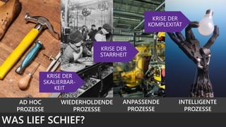 ANPASSENDE
PROZESSE
INTELLIGENTE
PROZESSE
AD HOC
PROZESSE
WIEDERHOLDENDE
PROZESSE
WAS LIEF SCHIEF?
 