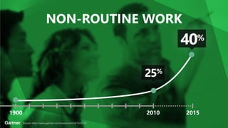 NON-ROUTINE WORK
Source: http://www.gartner.com/newsroom/id/1416513
2010 20151900
25%
40%
 