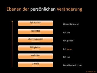 ©	
  DANIKOM	
  2013	
  
Ebenen	
  der	
  persönlichen	
  Veränderung	
  
Spiritualität	
  
(Lebenssinn)	
  
IdenEtät	
  
(Lebensaufgabe)	
  
Überzeugungen	
  
(MoEvaEon)	
  
Fähigkeiten	
  
(Richtung)	
  
Verhalten	
  
(AkEon)	
  
Umfeld	
  
(ReakEon)	
   Man	
  lässt	
  mich	
  tun	
  
Ich	
  tue	
  
Ich	
  kann	
  
Ich	
  glaube	
  
Ich	
  bin	
  
Gesamtkonzept	
  
 