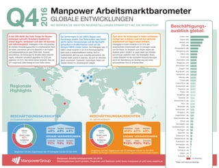 Q4
2016
Manpower Arbeitsmarktbarometer
GLOBALE ENTWICKLUNGEN
WO WERDEN DIE MEISTEN NEUEINSTELLUNGEN ERWARTET? WO DIE WENIGSTEN?
Manpower Arbeitsmarktbarometer Q4 2016
Detailergebnisse nach Ländern, Regionen und Sektoren unter www.manpower.at und www.experis.at
BESCHÄFTIGUNGSAUSSICHTEN
im Quartalsvergleich
BESCHÄFTIGUNGSAUSSICHTEN
im Jahresvergleich
GROSSE VERÄNDERUNGEN
Regionale
Highlights
Die Vorhersagen in der EMEA-Region sind
durchwegs positiv. Das Referendum zum Brexit
dürfte weder Auswirkungen auf die Beschäfti-
gunspläne in Großbritannien noch auf die
übrigen EMEA-Länder haben. Die Arbeitgeber aller 25
EMEA-Länder erwarten in Q4 2016 Personalzuwächse -
wenn auch in unterschiedlichem Umfang. Auch in
Großbritannien gibt man sich vorsichtig optimistisch. Der
Ausblick bleibt sowohl im Quartals- als auch im Jahresver-
gleich unverändert. Frankreich, Deutschland, Italien und
Spanien können im Jahresvergleich zulegen.
Auch wenn die Vorhersagen in Indien nachlassen,
rechnet man in diesem Land mit dem aktivsten
Arbeitsmarkt der Region sowie weltweit.
Arbeitgeber in Indien erwarten in Q4 2016 den
dynamischsten Arbeitsmarkt aller 43 befragen Länder
und Territorien. Im Vergleich zum Vorjahr verliert der
Ausblick jedoch deutlich. In Japan bleibt das Arbeitge-
bervertrauen weiterhin stark. Die Arbeitgeber dieses
Landes kämpfen mit den spürbaren Herausforderungen
durch die Überalterung der Bevölkerung und einem
schrumpfenden Pool an Arbeitskräften.
In den USA bleibt das hohe Tempo bei Neuein-
stellungen aufrecht. Brasiliens Ausblick ist
erneut negativ, verbessert sich aber im Quartals-
und Jahresvergleich. Arbeitgeber in den USA berichten
die stärksten Einstellungsabsichten im amerikanischen Raum.
Die besten Jobchancen gibt es für Bewerber in der Freizeit-
und Gastgewerbebranche (jeder Dritte plant, Personal
aufzunehmen). Die Vorhersage für Brasilien bleibt weiterhin
negativ, verbessert sich jedoch gegenüber Q3 2016 und
gegenüber Q4 2015. Dies könnte darauf hindeuten, dass der
2011 begonnene, stete Abstieg ein Ende ﬁnden könnte.
Verglichen mit den Ergebnissen der 43 befragten Länder für Q3 2016
Slowenien
5%
Brasilien
5%
Deutschland
4%
Guatemala
7%
Schweden
4%
Rumänien
3%
Stärker
37%
Relativ stabil
42%
Schwächer
21%
GROSSE VERÄNDERUNGEN
Verglichen mit den Ergebnissen der 42 befragten Länder für Q4 2015
HINWEIS: Da Portugal in Q3 2016 erstmals teilnahm, gibt es noch keine Vergleichsdaten.
Stärker
40%
Relativ stabil
31%
Schwächer
29%
Griechenland
13%
Irland
7%
Australien
5%
Taiwan
13%
Indien
10%
Schweden
4%
Indien +32%
Japan +23%
Taiwan +21%
USA +18%
Neuseeland +14%
Hongkong +13%
Irland +12%
Israel +12%
Australien +11%
Bulgarien +11%
Kolumbien +11%
Ungarn +11%
Rumänien +11%
Slowenien +11%
Mexiko +10%
Türkei +10%
Costa Rica +9%
Guatemala +9%
Panama +9%
Polen +9%
Südafrika +9%
Kanada +8%
Deutschland +8%
Peru +8%
Slowakei +8%
Tschechien +7%
Singapur +7%
Argentinien +6%
Griechenland +6%
China +5%
Norwegen +5%
Großbritannien +5%
Portugal* +4%
Spanien +4%
Österreich +3%
Niederlande +3%
Frankreich +2%
Schweden +2%
Belgien +1%
Finnland +1%
Italien +1%
Schweiz +1%
-7% Brasilien
Beschäftigungs-
ausblick global:
*Daten nicht saisonal bereinigt
 