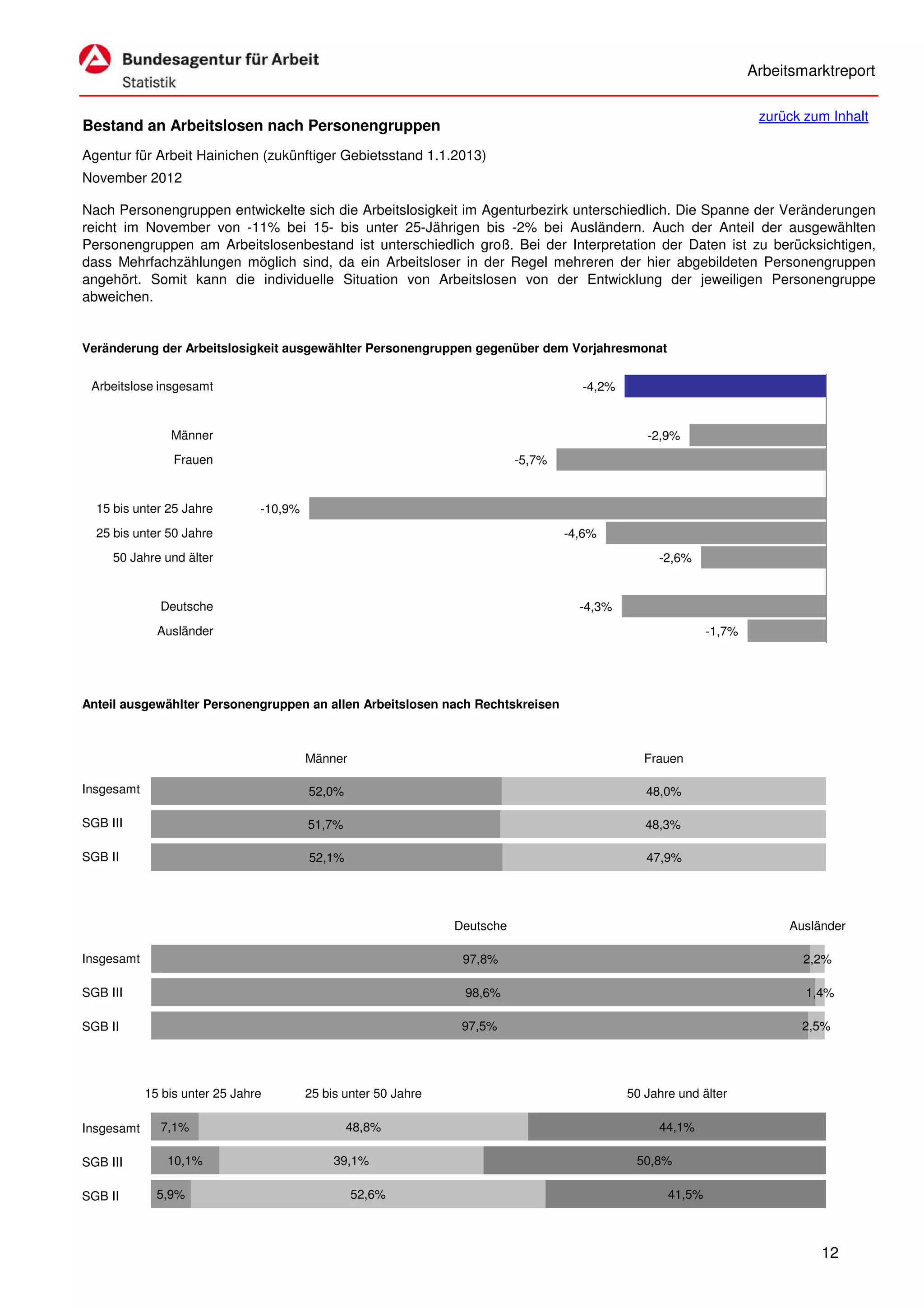 Arbeitsmarktreport

                                                                                                                      zurück zum Inhalt
Bestand an Arbeitslosen nach Personengruppen
Agentur für Arbeit Hainichen (zukünftiger Gebietsstand 1.1.2013)
November 2012

Nach Personengruppen entwickelte sich die Arbeitslosigkeit im Agenturbezirk unterschiedlich. Die Spanne der Veränderungen
reicht im November von -11% bei 15- bis unter 25-Jährigen bis -2% bei Ausländern. Auch der Anteil der ausgewählten
Personengruppen am Arbeitslosenbestand ist unterschiedlich groß. Bei der Interpretation der Daten ist zu berücksichtigen,
dass Mehrfachzählungen möglich sind, da ein Arbeitsloser in der Regel mehreren der hier abgebildeten Personengruppen
angehört. Somit kann die individuelle Situation von Arbeitslosen von der Entwicklung der jeweiligen Personengruppe
abweichen.


Veränderung der Arbeitslosigkeit ausgewählter Personengruppen gegenüber dem Vorjahresmonat


 Arbeitslose insgesamt                                                                -4,2%


                Männer                                                                           -2,9%
                 Frauen                                                     -5,7%


  15 bis unter 25 Jahre         -10,9%
  25 bis unter 50 Jahre                                                             -4,6%
     50 Jahre und älter                                                                            -2,6%


              Deutsche                                                                -4,3%
              Ausländer                                                                                      -1,7%




Anteil ausgewählter Personengruppen an allen Arbeitslosen nach Rechtskreisen



                                         Männer                                                  Frauen

Insgesamt                                52,0%                                                   48,0%

SGB III                                  51,7%                                                   48,3%

SGB II                                   52,1%                                                   47,9%




                                                                 Deutsche                                                 Ausländer

Insgesamt                                                         97,8%                                                     2,2%

SGB III                                                           98,6%                                                      1,4%

SGB II                                                            97,5%                                                     2,5%




            15 bis unter 25 Jahre        25 bis unter 50 Jahre                                50 Jahre und älter

Insgesamt     7,1%                               48,8%                                             44,1%

SGB III         10,1%                         39,1%                                            50,8%

SGB II        5,9%                                52,6%                                              41,5%



                                                                                                                               12
 