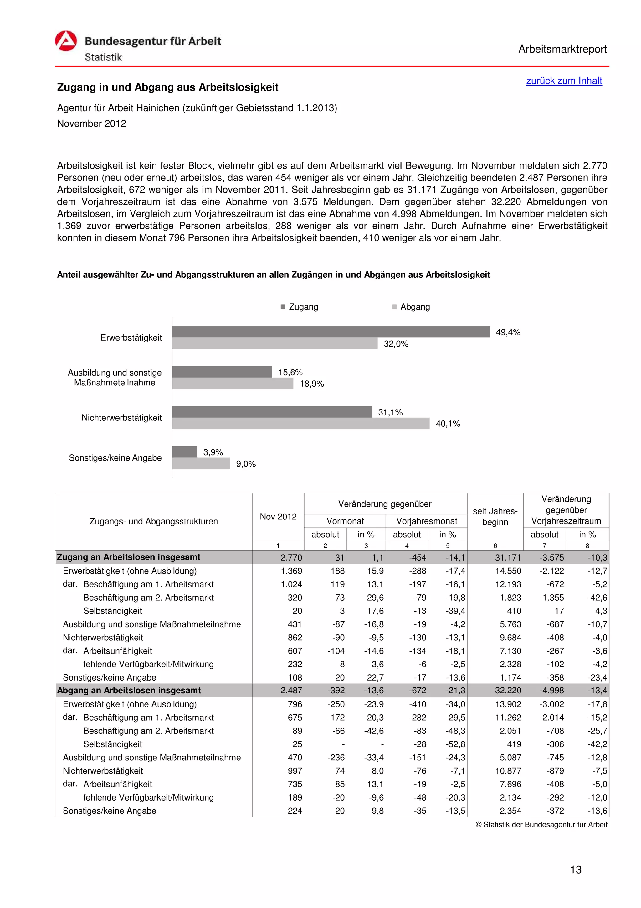 Arbeitsmarktreport

                                                                                                                                        zurück zum Inhalt
Zugang in und Abgang aus Arbeitslosigkeit
Agentur für Arbeit Hainichen (zukünftiger Gebietsstand 1.1.2013)
November 2012



Arbeitslosigkeit ist kein fester Block, vielmehr gibt es auf dem Arbeitsmarkt viel Bewegung. Im November meldeten sich 2.770
Personen (neu oder erneut) arbeitslos, das waren 454 weniger als vor einem Jahr. Gleichzeitig beendeten 2.487 Personen ihre
Arbeitslosigkeit, 672 weniger als im November 2011. Seit Jahresbeginn gab es 31.171 Zugänge von Arbeitslosen, gegenüber
dem Vorjahreszeitraum ist das eine Abnahme von 3.575 Meldungen. Dem gegenüber stehen 32.220 Abmeldungen von
Arbeitslosen, im Vergleich zum Vorjahreszeitraum ist das eine Abnahme von 4.998 Abmeldungen. Im November meldeten sich
1.369 zuvor erwerbstätige Personen arbeitslos, 288 weniger als vor einem Jahr. Durch Aufnahme einer Erwerbstätigkeit
konnten in diesem Monat 796 Personen ihre Arbeitslosigkeit beenden, 410 weniger als vor einem Jahr.


Anteil ausgewählter Zu- und Abgangsstrukturen an allen Zugängen in und Abgängen aus Arbeitslosigkeit


                                                          Zugang                              Abgang

                                                                                                                             49,4%
          Erwerbstätigkeit
                                                                                           32,0%


  Ausbildung und sonstige                            15,6%
   Maßnahmeteilnahme                                      18,9%


                                                                                      31,1%
     Nichterwerbstätigkeit
                                                                                                          40,1%


                                    3,9%
  Sonstiges/keine Angabe
                                           9,0%



                                                                                                                                           Veränderung
                                                                          Veränderung gegenüber
                                                                                                                       seit Jahres-          gegenüber
                                                  Nov 2012                                                                               Vorjahreszeitraum
       Zugangs- und Abgangsstrukturen                               Vormonat                 Vorjahresmonat              beginn
                                                                 absolut       in %         absolut       in %                          absolut        in %
                                                     1              2           3              4            5               6              7               8
Zugang an Arbeitslosen insgesamt                         2.770           31         1,1            -454     -14,1           31.171         -3.575          -10,3
 Erwerbstätigkeit (ohne Ausbildung)                      1.369          188      15,9              -288     -17,4           14.550         -2.122          -12,7
 dar. Beschäftigung am 1. Arbeitsmarkt                   1.024          119      13,1              -197     -16,1           12.193             -672            -5,2
      Beschäftigung am 2. Arbeitsmarkt                    320            73      29,6               -79     -19,8               1.823      -1.355          -42,6
      Selbständigkeit                                      20              3     17,6               -13     -39,4                410            17             4,3
 Ausbildung und sonstige Maßnahmeteilnahme                431            -87    -16,8               -19         -4,2            5.763          -687        -10,7
 Nichterwerbstätigkeit                                    862            -90        -9,5           -130     -13,1               9.684          -408            -4,0
 dar. Arbeitsunfähigkeit                                  607           -104    -14,6              -134     -18,1               7.130          -267            -3,6
      fehlende Verfügbarkeit/Mitwirkung                   232              8        3,6              -6         -2,5            2.328          -102            -4,2
 Sonstiges/keine Angabe                                    108            20     22,7               -17     -13,6            1.174           -358          -23,4
Abgang an Arbeitslosen insgesamt                         2.487          -392    -13,6              -672     -21,3           32.220         -4.998          -13,4
 Erwerbstätigkeit (ohne Ausbildung)                       796           -250    -23,9              -410     -34,0           13.902         -3.002          -17,8
 dar. Beschäftigung am 1. Arbeitsmarkt                    675           -172    -20,3              -282     -29,5           11.262         -2.014          -15,2
      Beschäftigung am 2. Arbeitsmarkt                     89            -66    -42,6               -83     -48,3               2.051          -708        -25,7
      Selbständigkeit                                      25              -           -            -28     -52,8                419           -306        -42,2
 Ausbildung und sonstige Maßnahmeteilnahme                470           -236    -33,4              -151     -24,3               5.087          -745        -12,8
 Nichterwerbstätigkeit                                    997            74         8,0             -76         -7,1        10.877             -879            -7,5
 dar. Arbeitsunfähigkeit                                  735            85      13,1               -19         -2,5            7.696          -408            -5,0
      fehlende Verfügbarkeit/Mitwirkung                   189            -20        -9,6            -48     -20,3               2.134          -292        -12,0
 Sonstiges/keine Angabe                                   224            20         9,8             -35     -13,5               2.354          -372        -13,6
                                                                                                                       © Statistik der Bundesagentur für Arbeit




                                                                                                                                                      13
 