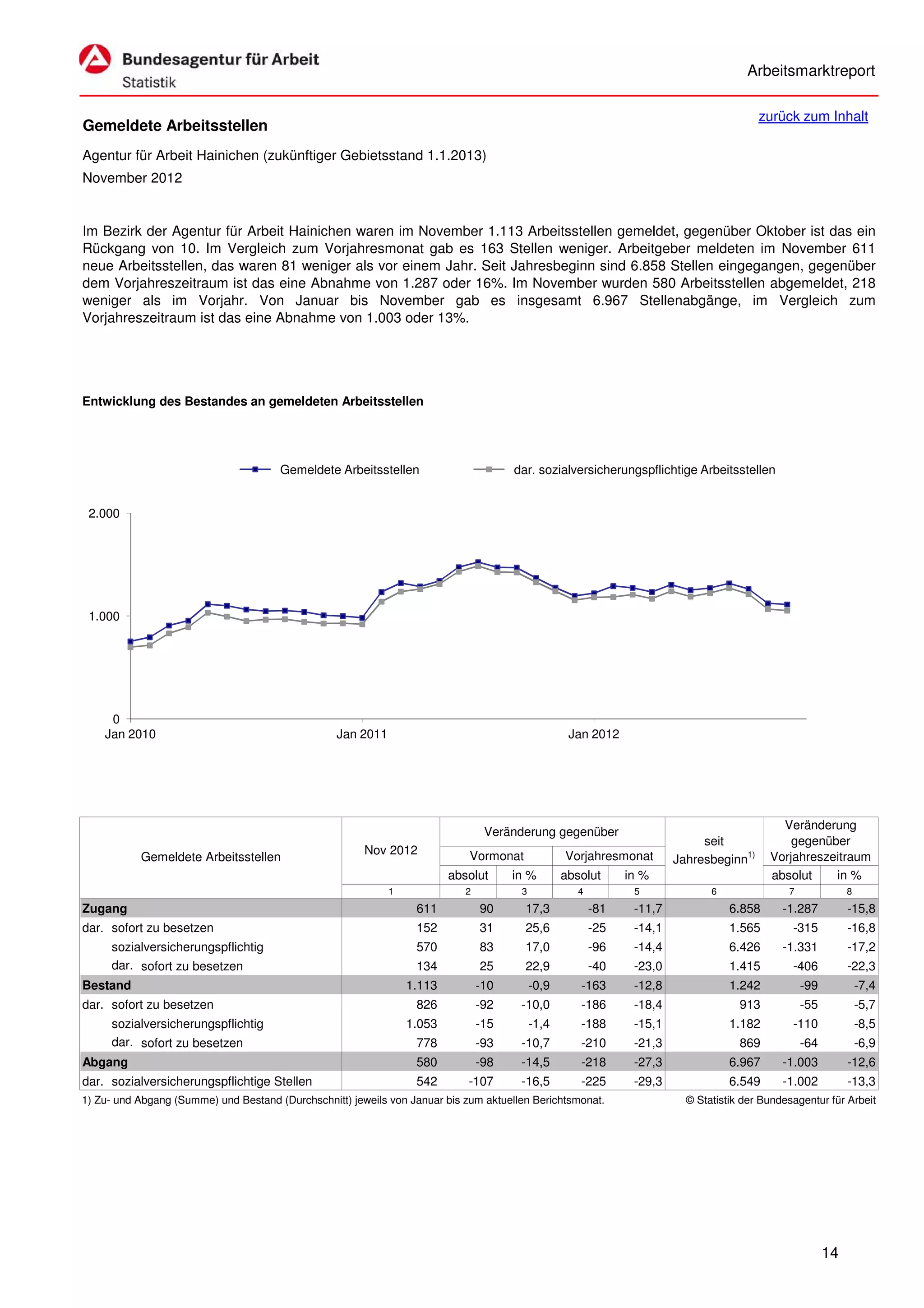 Arbeitsmarktreport

                                                                                                                                         zurück zum Inhalt
Gemeldete Arbeitsstellen
Agentur für Arbeit Hainichen (zukünftiger Gebietsstand 1.1.2013)
November 2012


Im Bezirk der Agentur für Arbeit Hainichen waren im November 1.113 Arbeitsstellen gemeldet, gegenüber Oktober ist das ein
Rückgang von 10. Im Vergleich zum Vorjahresmonat gab es 163 Stellen weniger. Arbeitgeber meldeten im November 611
neue Arbeitsstellen, das waren 81 weniger als vor einem Jahr. Seit Jahresbeginn sind 6.858 Stellen eingegangen, gegenüber
dem Vorjahreszeitraum ist das eine Abnahme von 1.287 oder 16%. Im November wurden 580 Arbeitsstellen abgemeldet, 218
weniger als im Vorjahr. Von Januar bis November gab es insgesamt 6.967 Stellenabgänge, im Vergleich zum
Vorjahreszeitraum ist das eine Abnahme von 1.003 oder 13%.




Entwicklung des Bestandes an gemeldeten Arbeitsstellen




                                       Gemeldete Arbeitsstellen                       dar. sozialversicherungspflichtige Arbeitsstellen


 2.000




 1.000




     0
    Jan 2010                                      Jan 2011                                         Jan 2012




                                                                                                                                             Veränderung
                                                                                 Veränderung gegenüber
                                                                                                                             seit              gegenüber
                                                        Nov 2012             Vormonat             Vorjahresmonat
           Gemeldete Arbeitsstellen                                                                                     Jahresbeginn1)     Vorjahreszeitraum
                                                                         absolut      in %        absolut      in %                        absolut    in %
                                                             1              2          3             4          5              6               7              8
Zugang                                                            611           90      17,3             -81    -11,7              6.858      -1.287          -15,8
dar. sofort zu besetzen                                           152           31      25,6             -25    -14,1              1.565        -315          -16,8
     sozialversicherungspflichtig                                 570           83      17,0             -96    -14,4              6.426      -1.331          -17,2
     dar. sofort zu besetzen                                      134           25      22,9             -40    -23,0              1.415        -406          -22,3
Bestand                                                          1.113          -10        -0,9      -163       -12,8              1.242           -99            -7,4
dar. sofort zu besetzen                                           826           -92    -10,0         -186       -18,4                913           -55            -5,7
     sozialversicherungspflichtig                                1.053          -15        -1,4      -188       -15,1              1.182        -110              -8,5
     dar. sofort zu besetzen                                      778           -93    -10,7         -210       -21,3                869           -64            -6,9
Abgang                                                            580           -98    -14,5         -218       -27,3              6.967      -1.003          -12,6
dar. sozialversicherungspflichtige Stellen                        542       -107       -16,5         -225       -29,3              6.549      -1.002          -13,3
1) Zu- und Abgang (Summe) und Bestand (Durchschnitt) jeweils von Januar bis zum aktuellen Berichtsmonat.                  © Statistik der Bundesagentur für Arbeit




                                                                                                                                                         14
 