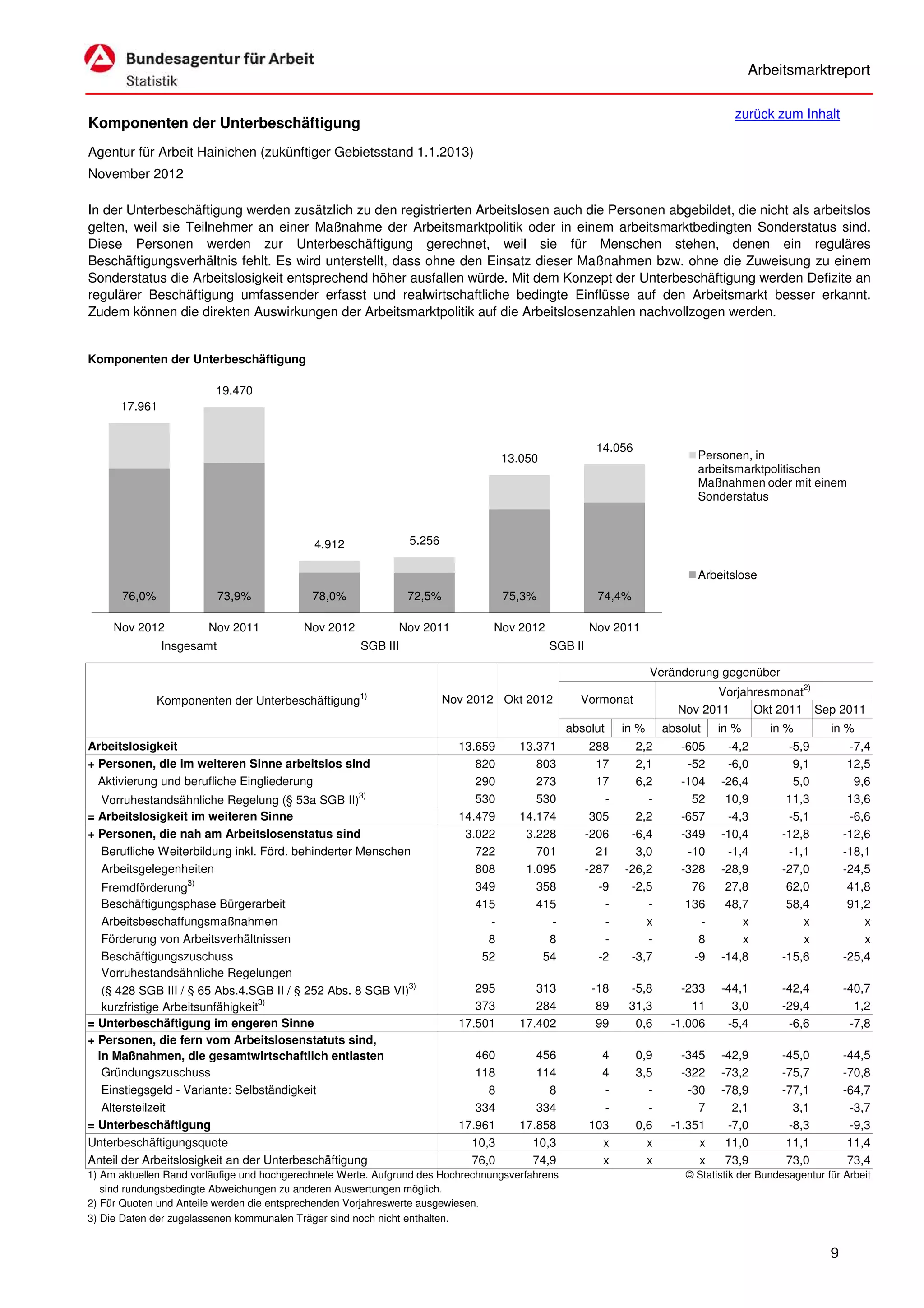 Arbeitsmarktreport

                                                                                                                                   zurück zum Inhalt
Komponenten der Unterbeschäftigung
Agentur für Arbeit Hainichen (zukünftiger Gebietsstand 1.1.2013)
November 2012

In der Unterbeschäftigung werden zusätzlich zu den registrierten Arbeitslosen auch die Personen abgebildet, die nicht als arbeitslos
gelten, weil sie Teilnehmer an einer Maßnahme der Arbeitsmarktpolitik oder in einem arbeitsmarktbedingten Sonderstatus sind.
Diese Personen werden zur Unterbeschäftigung gerechnet, weil sie für Menschen stehen, denen ein reguläres
Beschäftigungsverhältnis fehlt. Es wird unterstellt, dass ohne den Einsatz dieser Maßnahmen bzw. ohne die Zuweisung zu einem
Sonderstatus die Arbeitslosigkeit entsprechend höher ausfallen würde. Mit dem Konzept der Unterbeschäftigung werden Defizite an
regulärer Beschäftigung umfassender erfasst und realwirtschaftliche bedingte Einflüsse auf den Arbeitsmarkt besser erkannt.
Zudem können die direkten Auswirkungen der Arbeitsmarktpolitik auf die Arbeitslosenzahlen nachvollzogen werden.


Komponenten der Unterbeschäftigung

                         19.470
      17.961


                                                                                                      14.056
                                                                                   13.050                                  Personen, in
                                                                                                                           arbeitsmarktpolitischen
                                                                                                                           Maßnahmen oder mit einem
                                                                                                                           Sonderstatus



                                             4.912              5.256

                                                                                                                           Arbeitslose
      76,0%                73,9%            78,0%               72,5%              75,3%               74,4%

     Nov 2012           Nov 2011           Nov 2012           Nov 2011           Nov 2012            Nov 2011
               Insgesamt                              SGB III                               SGB II

                                                                                                                   Veränderung gegenüber
                                                                                                                                                  2)
                                                                                                                             Vorjahresmonat
              Komponenten der Unterbeschäftigung1)                      Nov 2012 Okt 2012          Vormonat
                                                                                                                       Nov 2011    Okt 2011 Sep 2011
                                                                                                 absolut    in %     absolut   in %        in %         in %
Arbeitslosigkeit                                                          13.659      13.371          288     2,2       -605     -4,2         -5,9           -7,4
+ Personen, die im weiteren Sinne arbeitslos sind                            820         803           17     2,1        -52     -6,0          9,1           12,5
  Aktivierung und berufliche Eingliederung                                   290         273           17     6,2       -104    -26,4          5,0            9,6
                                                      3)
  Vorruhestandsähnliche Regelung (§ 53a SGB II)                              530         530            -       -         52     10,9         11,3           13,6
= Arbeitslosigkeit im weiteren Sinne                                      14.479      14.174          305     2,2       -657     -4,3         -5,1           -6,6
+ Personen, die nah am Arbeitslosenstatus sind                             3.022       3.228         -206    -6,4       -349    -10,4        -12,8          -12,6
  Berufliche Weiterbildung inkl. Förd. behinderter Menschen                  722         701           21     3,0        -10     -1,4         -1,1          -18,1
  Arbeitsgelegenheiten                                                       808       1.095         -287   -26,2       -328    -28,9        -27,0          -24,5
                   3)
   Fremdförderung                                                            349         358           -9    -2,5         76     27,8         62,0           41,8
   Beschäftigungsphase Bürgerarbeit                                          415         415            -       -        136     48,7         58,4           91,2
   Arbeitsbeschaffungsmaßnahmen                                                -           -            -       x          -        x            x              x
   Förderung von Arbeitsverhältnissen                                          8           8            -       -          8        x            x              x
   Beschäftigungszuschuss                                                     52          54           -2    -3,7         -9    -14,8        -15,6          -25,4
   Vorruhestandsähnliche Regelungen
   (§ 428 SGB III / § 65 Abs.4.SGB II / § 252 Abs. 8 SGB VI)3)               295         313          -18    -5,8       -233    -44,1        -42,4          -40,7
                                   3)
   kurzfristige Arbeitsunfähigkeit                                           373         284           89    31,3         11      3,0        -29,4            1,2
= Unterbeschäftigung im engeren Sinne                                     17.501      17.402           99     0,6     -1.006     -5,4         -6,6           -7,8
+ Personen, die fern vom Arbeitslosenstatuts sind,
  in Maßnahmen, die gesamtwirtschaftlich entlasten                           460         456           4       0,9      -345    -42,9        -45,0          -44,5
   Gründungszuschuss                                                         118         114           4       3,5      -322    -73,2        -75,7          -70,8
   Einstiegsgeld - Variante: Selbständigkeit                                   8           8           -         -       -30    -78,9        -77,1          -64,7
   Altersteilzeit                                                            334         334           -         -         7      2,1          3,1           -3,7
= Unterbeschäftigung                                                      17.961      17.858         103       0,6    -1.351     -7,0         -8,3           -9,3
Unterbeschäftigungsquote                                                    10,3        10,3           x         x         x     11,0         11,1           11,4
Anteil der Arbeitslosigkeit an der Unterbeschäftigung                       76,0        74,9           x         x         x     73,9         73,0           73,4
1) Am aktuellen Rand vorläufige und hochgerechnete Werte. Aufgrund des Hochrechnungsverfahrens                           © Statistik der Bundesagentur für Arbeit
   sind rundungsbedingte Abweichungen zu anderen Auswertungen möglich.
2) Für Quoten und Anteile werden die entsprechenden Vorjahreswerte ausgewiesen.
3) Die Daten der zugelassenen kommunalen Träger sind noch nicht enthalten.


                                                                                                                                                        9
 