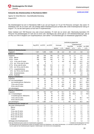 Arbeitsmarktreport

                                                                                                                                             zurück zum Inhalt
Eckwerte des Arbeitsmarktes im Rechtskreis SGB II
Agentur für Arbeit München - Geschäftsstelle Ebersberg
August 2010



Die Arbeitslosigkeit hat sich im Rechtskreis SGB II von Juli auf August um 15 auf 723 Personen verringert. Das waren 15
Arbeitslose mehr als vor einem Jahr. Die anteilige SGB II-Arbeitslosenquote auf Basis aller zivilen Erwerbspersonen betrug im
August 1,1%; sie war damit genau so hoch wie im Vorjahresmonat.

Dabei meldeten sich 198 Personen (neu oder erneut) arbeitslos, 73 mehr als vor einem Jahr. Gleichzeitig beendeten 219
Personen ihre Arbeitslosigkeit, 91 mehr als vor einem Jahr. Seit Beginn des Jahres gab es 1.573 Arbeitslosmeldungen, das ist
ein Plus von 578 im Vergleich zum Vorjahreszeitraum; dem stehen 1.579 Abmeldungen von Arbeitslosen gegenüber (+483).



                                                                                                                      Veränderung gegenüber
                                                                                                                                  Vorjahresmonat1)
                   Merkmale                        Aug 2010      Jul 2010      Jun 2010          Vormonat
                                                                                                                           Aug 2009       Jul 2009        Jun 2009
                                                                                             absolut       in %         absolut   in %      in %            in %
Bestand an Arbeitsuchenden
Insgesamt                                               1.221         1.249         1.265           -28      -2,2            -55     -4,3          -3,8          -4,2
Bestand an Arbeitslosen
Insgesamt                                                 723           738           760           -15      -2,0            15       2,1           5,1           1,3
 53,5% Männer                                             387           408           415           -21      -5,1             6       1,6          13,0           5,3
 46,5% Frauen                                             336           330           345             6       1,8             9       2,8          -3,2          -3,1
  5,7%     15 bis unter 25 Jahre                           41            44            47            -3      -6,8            -28    -40,6         -10,2          9,3
  0,7%     dar. 15 bis unter 20 Jahre                       5             5             7             -         -             -5    -50,0         -16,7         16,7
 27,7%     50 bis unter 65 Jahre                          200           203           213            -3      -1,5             -2     -1,0          -3,3         -5,3
 13,8%     dar. 55 bis unter 65 Jahre                     100            97           102             3       3,1             -4     -3,8         -14,2        -10,5
 27,1% Langzeitarbeitslose                                196           200           200            -4      -2,0            -92    -31,9         -35,1        -40,7
  5,3% dar. 55 bis unter 65 Jahre                          38            41            41            -3      -7,3            -30    -44,1         -44,6        -48,8
  5,4% Schwerbehinderte                                    39            43            46            -4      -9,3              3      8,3           4,9          -2,1
 24,3% Ausländer                                          176           174           180             2       1,1              -        -          -6,5          -0,6
Zugang an Arbeitslosen
Insgesamt                                                 198           161           180            37      23,0            73      58,4         34,2          59,3
dar. aus Erwerbstätigkeit                                  43            40            39             3       7,5             9      26,5         11,1          39,3
     aus Ausbildung/sonst. Maßnahme                        47            33            48            14      42,4            22      88,0        135,7         220,0
     15 bis unter 25 Jahre                                  31           34            33            -3      -8,8              5     19,2          54,5         83,3
     55 bis unter 65 Jahre                                  18           13            18             5      38,5              8     80,0         -13,3         28,6
seit Jahresbeginn                                       1.573         1.375         1.214              x          x         578      58,1          58,0         61,9
Abgang an Arbeitslosen
Insgesamt                                                 219           192           247            27      14,1            91     71,1            4,3         73,9
dar. in Erwerbstätigkeit                                   51            46            74             5      10,9            30    142,9            2,2        105,6
     in Ausbildung/sonst. Maßnahme                         56            43            49            13      30,2            50        x              x            x
     15 bis unter 25 Jahre                                  30           35            30            -5     -14,3            22         x          59,1         15,4
     55 bis unter 65 Jahre                                  17           20            31            -3     -15,0            -6     -26,1          11,1            x
seit Jahresbeginn                                       1.579         1.360         1.168              x          x         483      44,1          40,5         49,0
Arbeitslosenquoten bezogen auf
alle zivilen Erwerbspersonen                               1,1           1,1           1,1             x          x            x      1,1           1,1           1,1
     Männer                                                1,1           1,2           1,2             x          x            x      1,1           1,1           1,1
     Frauen                                                1,0           1,0           1,1             x          x            x      1,0           1,1           1,1
     15 bis unter 25 Jahre                                 0,6           0,6           0,6             x          x            x      0,9           0,7           0,6
     15 bis unter 20 Jahre                                 0,2           0,2           0,3             x          x            x      0,4           0,2           0,2
     50 bis unter 65 Jahre                                 1,2           1,2           1,3             x          x            x      1,3           1,3           1,4
     55 bis unter 65 Jahre                                 1,1           1,1           1,1             x          x            x      1,2           1,3           1,3
     Ausländer                                             3,3           3,3           3,4             x          x            x      3,5           3,7           3,6
abhängige zivile Erwerbspersonen                           1,2           1,3           1,3             x          x            x      1,2           1,2           1,3
1) Bei den Arbeitslosenquoten werden die Vorjahreswerte ausgewiesen.                                                          © Statistik der Bundesagentur für Arbeit
   Die Differenzierung nach Rechtskreisen basiert auf anteiligen Quoten der Arbeitslosen in den beiden Rechtskreisen, d.h. die Basis ist jeweils gleich und in der
   Summe ergibt sich die Arbeitslosenquote insgesamt. Abweichungen in der Summe sind rundungsbedingt.

                                                                                                                                                          23
 