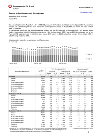 Arbeitsmarktreport

                                                                                                                                                zurück zum Inhalt
Bestand an Arbeitslosen nach Rechtskreisen
Agentur für Arbeit München
August 2010



Die Arbeitslosigkeit ist im August um 1.244 auf 56.006 gestiegen. Im Vergleich zum Vorjahresmonat gab es 5.941 Arbeitslose
weniger. Die Arbeitslosenquote auf Basis aller zivilen Erwerbspersonen betrug im August 4,6%; vor einem Jahr hatte sie sich
auf 5,2% belaufen.
Im Rechtskreis SGB III lag die Arbeitslosigkeit bei 26.493, das sind 972 mehr als im Vormonat und 3.642 weniger als im
Vorjahr. Die anteilige SGB III-Arbeitslosenquote lag bei 2,2%. Im Rechtskreis SGB II gab es 29.513 Arbeitslose, das ist ein
Plus von 272 gegenüber Juli; im Vergleich zum August 2009 waren es 2.299 Arbeitslose weniger. Die anteilige SGB II-
Arbeitslosenquote betrug 2,4%.

Entwicklung des Bestandes an Arbeitslosen nach Rechtskreisen
(in Tausend)


                                                                62 62 59       64 63
                                                                                     62 60
       59 57
             55 54 53                      57 58 59 60 59 59 60          59 58             57 55 55 56
                      51 51 52 51 49 49 50



                                                                                                                                                              SGB III


                                                                                                                                                              SGB II


 Januar 2008                                      Januar 2009                                           Januar 2010



                                                                                     Veränderung gegenüber                               Arbeitslosenquote1)
                                                         Aug 2010                 Vormonat                Vorjahresmonat        Aug 2010        Vormonat      Vorjahr
            Bestand an Arbeitslosen
                                                                           absolut       in %            absolut      in %                       in %
                                                              1               2              3              4          5             6              7             8
Insgesamt                                                         56.006      1.244               2,3      -5.941        -9,6             4,6           4,5           5,2
    Männer                                                        29.161        278               1,0      -3.995       -12,0             4,7           4,6           5,4
    Frauen                                                        26.845        966               3,7      -1.946        -6,8             4,5           4,4           4,9
    15 bis unter 25 Jahre                                          5.225        797              18,0      -1.097       -17,4             4,3           3,7           5,2
    15 bis unter 20 Jahre                                          1.178        248              26,7        -297       -20,1             3,4           2,7           4,2
    50 bis unter 65 Jahre                                         16.553        177               1,1        -264        -1,6             5,8           5,7           6,0
    55 bis unter 65 Jahre                                         10.421        138               1,3         320         3,2             6,3           6,2           6,1
    Deutsche                                                      37.361        932               2,6      -4.223       -10,2             3,7           3,6           4,2
    Ausländer                                                     18.522        312               1,7      -1.526        -7,6             8,7           8,6           9,6
Rechtskreis SGB III                                               26.493        972               3,8      -3.642       -12,1             2,2           2,1           2,5
    Männer                                                        13.597        371               2,8      -2.438       -15,2             2,2           2,1           2,6
    Frauen                                                        12.896        601               4,9      -1.204        -8,5             2,2           2,1           2,4
    15 bis unter 25 Jahre                                          3.119        630              25,3        -569       -15,4             2,6           2,1           3,1
    15 bis unter 20 Jahre                                            561        152              37,2         -46        -7,6             1,6           1,2           1,7
    50 bis unter 65 Jahre                                          8.352         62               0,7         221         2,7             2,9           2,9           2,9
    55 bis unter 65 Jahre                                          5.999         74               1,2         526         9,6             3,6           3,6           3,3
    Deutsche                                                      19.852        857               4,5      -2.598       -11,6             2,0           1,9           2,3
    Ausländer                                                      6.617        110               1,7        -956       -12,6             3,1           3,1           3,6
Rechtskreis SGB II                                                29.513        272               0,9      -2.299        -7,2             2,4           2,4           2,7
    Männer                                                        15.564        -93              -0,6      -1.557        -9,1             2,5           2,5           2,8
    Frauen                                                        13.949        365               2,7        -742        -5,1             2,4           2,3           2,5
    15 bis unter 25 Jahre                                          2.106        167               8,6        -528       -20,0             1,7           1,6           2,2
    15 bis unter 20 Jahre                                            617         96              18,4        -251       -28,9             1,8           1,5           2,4
    50 bis unter 65 Jahre                                          8.201        115               1,4        -485        -5,6             2,9           2,8           3,1
    55 bis unter 65 Jahre                                          4.422         64               1,5        -206        -4,5             2,7           2,6           2,8
    Deutsche                                                      17.509         75               0,4      -1.625        -8,5             1,7           1,7           1,9
    Ausländer                                                     11.905        202               1,7        -570        -4,6             5,6           5,5           6,0
1) Bezogen auf alle zivilen Erwerbspersonen. Die Differenzierung nach Rechtskreisen basiert auf anteiligen Quoten               © Statistik der Bundesagentur für Arbeit
   der Arbeitslosen in den beiden Rechtskreisen, d.h. die Basis ist jeweils gleich und in der Summe ergibt sich die
   Arbeitslosenquote insgesamt. Abweichungen in der Summe sind rundungsbedingt.
                                                                                                                                                              8
 