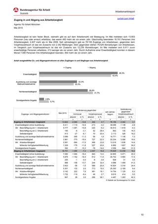 Arbeitsmarktreport

                                                                                                                                     zurück zum Inhalt
Zugang in und Abgang aus Arbeitslosigkeit
Agentur für Arbeit München
Mai 2010



Arbeitslosigkeit ist kein fester Block, vielmehr gibt es auf dem Arbeitsmarkt viel Bewegung. Im Mai meldeten sich 13.853
Personen (neu oder erneut) arbeitslos, das waren 492 mehr als vor einem Jahr. Gleichzeitig beendeten 16.741 Personen ihre
Arbeitslosigkeit, 2.407 mehr als im Mai 2009. Seit Jahresbeginn gab es 78.159 Zugänge von Arbeitslosen, gegenüber dem
Vorjahreszeitraum ist das ein Zuwachs von 2.342 Meldungen. Dem gegenüber stehen 79.529 Abmeldungen von Arbeitslosen,
im Vergleich zum Vorjahreszeitraum ist das ein Zuwachs von 12.239 Abmeldungen. Im Mai meldeten sich 6.411 zuvor
erwerbstätige Personen arbeitslos, 213 weniger als vor einem Jahr. Durch Aufnahme einer Erwerbstätigkeit konnten in diesem
Monat 7.090 Personen ihre Arbeitslosigkeit beenden, 840 mehr als vor einem Jahr.


Anteil ausgewählter Zu- und Abgangsstrukturen an allen Zugängen in und Abgängen aus Arbeitslosigkeit


                                                          Zugang                           Abgang


                                                                                                                                       46,3%
           Erwerbstätigkeit
                                                                                                                              42,4%


  Ausbildung und sonstige                                                   22,3%
   Maßnahmeteilnahme                                                    20,3%


                                                                                           28,6%
     Nichterwerbstätigkeit
                                                                                                31,7%


                                   2,8%
  Sonstiges/keine Angabe
                                          5,7%



                                                                                                                                        Veränderung
                                                                         Veränderung gegenüber
                                                                                                                    seit Jahres-         gegenüber
                                                 Mai 2010                                                                             Vorjahreszeitraum
        Zugangs- und Abgangsstrukturen                              Vormonat              Vorjahresmonat              beginn
                                                                absolut       in %        absolut       in %                          absolut      in %
                                                    1              2           3             4           5               6               7           8
Zugang an Arbeitslosen insgesamt                    13.853         -2.360      -14,6             492         3,7         78.159         2.342             3,1
 Erwerbstätigkeit (ohne Ausbildung)                     6.411      -1.119      -14,9             -213        -3,2        39.098         -1.138           -2,8
 dar. Beschäftigung am 1. Arbeitsmarkt                  5.777      -1.081      -15,8             -320        -5,2        35.912         -1.618           -4,3
      Beschäftigung am 2. Arbeitsmarkt                   190             -6        -3,1           42      28,4                842            130         18,3
      Selbständigkeit                                    413            -27        -6,1           70      20,4               2.113           326         18,2
 Ausbildung und sonstige Maßnahmeteilnahme              3.089          -395    -11,3              56         1,8         16.771         1.136             7,3
 Nichterwerbstätigkeit                                  3.961          -775    -16,4             727      22,5           20.234         3.288            19,4
 dar. Arbeitsunfähigkeit                                2.581          -564    -17,9             496      23,8           13.016         1.638            14,4
      fehlende Verfügbarkeit/Mitwirkung                 1.329          -178    -11,8             227      20,6               6.965      1.607            30,0
 Sonstiges/keine Angabe                                392            -71      -15,3          -78        -16,6            2.056          -944        -31,5
Abgang an Arbeitslosen insgesamt                    16.741         -1.290       -7,2        2.407         16,8           79.529        12.239         18,2
 Erwerbstätigkeit (ohne Ausbildung)                     7.090      -1.394      -16,4             840      13,4           32.845         5.471            20,0
 dar. Beschäftigung am 1. Arbeitsmarkt                  5.876      -1.152      -16,4             612      11,6           26.702         3.950            17,4
      Beschäftigung am 2. Arbeitsmarkt                   200             -1        -0,5            -8        -3,8             938             31          3,4
      Selbständigkeit                                    998           -158    -13,7             244      32,4               4.996      1.459            41,2
 Ausbildung und sonstige Maßnahmeteilnahme              3.403           -56        -1,6          588      20,9           16.924         3.316            24,4
 Nichterwerbstätigkeit                                  5.301          132         2,6           713      15,5           25.293         2.169             9,4
 dar. Arbeitsunfähigkeit                                3.142          222         7,6           481      18,1           14.754         1.125             8,3
      fehlende Verfügbarkeit/Mitwirkung                 1.732          -119        -6,4           46         2,7             8.616           414          5,0
 Sonstiges/keine Angabe                                  947            28         3,0           266      39,1               4.467      1.283            40,3
                                                                                                                    © Statistik der Bundesagentur für Arbeit




                                                                                                                                                                10
 