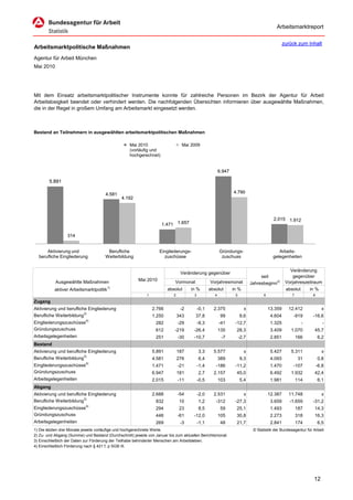 Arbeitsmarktreport

                                                                                                                                                zurück zum Inhalt
Arbeitsmarktpolitische Maßnahmen
Agentur für Arbeit München
Mai 2010




Mit dem Einsatz arbeitsmarktpolitischer Instrumente konnte für zahlreiche Personen im Bezirk der Agentur für Arbeit
Arbeitslosigkeit beendet oder verhindert werden. Die nachfolgenden Übersichten informieren über ausgewählte Maßnahmen,
die in der Regel in großem Umfang am Arbeitsmarkt eingesetzt werden.



Bestand an Teilnehmern in ausgewählten arbeitsmarktpolitischen Maßnahmen

                                                   Mai 2010                      Mai 2009
                                                   (vorläufig und
                                                   hochgerechnet)


                                                                                                        6.947

        5.891

                                      4.581                                                                     4.790
                                               4.192



                                                                                                                                         2.015 1.912
                                                                    1.471 1.657

                  314


      Aktivierung und                  Berufliche                  Eingliederungs-                      Gründungs-                          Arbeits-
  berufliche Eingliederung            Weiterbildung                  zuschüsse                           zuschuss                        gelegenheiten


                                                                                                                                                   Veränderung
                                                                                Veränderung gegenüber
                                                                                                                                 seit               gegenüber
           Ausgewählte Maßnahmen                        Mai 2010           Vormonat              Vorjahresmonat             Jahresbeginn2)       Vorjahreszeitraum
                                         1)
           aktiver Arbeitsmarktpolitik                                  absolut      in %        absolut        in %                             absolut       in %
                                                            1              2          3             4            5                 6                7           8
Zugang
Aktivierung und berufliche Eingliederung                        2.766           -2        -0,1     2.375               x               13.359     12.412              x
Berufliche Weiterbildung3)                                      1.250          343     37,8              99          8,6                4.604       -919        -16,6
Eingliederungszuschüsse4)                                        282           -29        -9,3          -41      -12,7                  1.325              -           -
Gründungszuschuss                                                612       -219       -26,4             135       28,3                  3.409      1.070         45,7
Arbeitsgelegenheiten                                             251           -30    -10,7              -7          -2,7               2.851           166         6,2
Bestand
Aktivierung und berufliche Eingliederung                        5.891          187        3,3      5.577               x                5.427      5.311              x
Berufliche Weiterbildung3)                                      4.581          276        6,4           389          9,3                4.093            31         0,8
                           4)
Eingliederungszuschüsse                                         1.471          -21        -1,4      -186         -11,2                  1.470       -107            -6,8
Gründungszuschuss                                               6.947          181        2,7      2.157          45,0                  6.492      1.932         42,4
Arbeitsgelegenheiten                                            2.015          -11        -0,5          103          5,4                1.981           114         6,1
Abgang
Aktivierung und berufliche Eingliederung                        2.688          -54        -2,0     2.531               x               12.387     11.748              x
                         3)
Berufliche Weiterbildung                                         832            10        1,2       -312         -27,3                  3.659      -1.659       -31,2
                           4)
Eingliederungszuschüsse                                          294            23        8,5            59       25,1                  1.493           187      14,3
Gründungszuschuss                                                446           -61    -12,0             105       30,8                  2.273           318      16,3
Arbeitsgelegenheiten                                             269            -3        -1,1           48       21,7                  2.841           174         6,5
1) Die letzten drei Monate jeweils vorläufige und hochgerechnete Werte.                                                      © Statistik der Bundesagentur für Arbeit
2) Zu- und Abgang (Summe) und Bestand (Durchschnitt) jeweils von Januar bis zum aktuellen Berichtsmonat.
3) Einschließlich der Daten zur Förderung der Teilhabe behinderter Menschen am Arbeitsleben.
4) Einschließlich Förderung nach § 421 f, p SGB III.




                                                                                                                                                                12
 