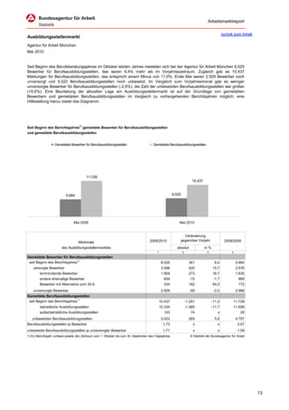 Arbeitsmarktreport

                                                                                                                                                 zurück zum Inhalt
Ausbildungsstellenmarkt
Agentur für Arbeit München
Mai 2010


Seit Beginn des Berufsberatungsjahres im Oktober letzten Jahres meldeten sich bei der Agentur für Arbeit München 6.025
Bewerber für Berufsausbildungsstellen, das waren 6,4% mehr als im Vorjahreszeitraum. Zugleich gab es 10.437
Meldungen für Berufsausbildungsstellen, das entspricht einem Minus von 11,0%. Ende Mai waren 2.929 Bewerber noch
unversorgt und 5.022 Berufsausbildungsstellen noch unbesetzt. Im Vergleich zum Vorjahresmonat gab es weniger
unversorgte Bewerber für Berufsausbildungsstellen (-2,0%), die Zahl der unbesetzten Berufsausbildungsstellen war größer
(+5,6%). Eine Beurteilung der aktuellen Lage am Ausbildungsstellenmarkt ist auf der Grundlage von gemeldeten
Bewerbern und gemeldeten Berufsausbildungsstellen im Vergleich zu vorhergehenden Berichtsjahren möglich; eine
Hilfestellung hierzu bietet das Diagramm.




Seit Beginn des Berichtsjahres1) gemeldete Bewerber für Berufsausbildungsstellen
und gemeldete Berufsausbildungsstellen


                   Gemeldete Bewerber für Berufsausbildungsstellen                       Gemeldete Berufsausbildungsstellen




                                         11.728
                                                                                                                         10.437



                           5.664                                                                         6.025




                                 Mai 2009                                                                    Mai 2010


                                                                                                                Veränderung
                                                                                       2009/2010              gegenüber Vorjahr                   2008/2009
                                    Merkmale
                        des Ausbildungsstellenmarktes                                                       absolut               in %
                                                                                            1                    2                  3                 4
Gemeldete Bewerber für Berufsausbildungsstellen
 seit Beginn des Berichtsjahres1)                                                                6.025                 361                6,4              5.664
    versorgte Bewerber                                                                           3.096                 420               15,7              2.676
        einmündende Bewerber                                                                     1.908                 273               16,7              1.635
        andere ehemalige Bewerber                                                                 854                  -15                -1,7              869
        Bewerber mit Alternative zum 30.9.                                                        334                  162               94,2               172
    unversorgte Bewerber                                                                         2.929                 -59                -2,0             2.988
Gemeldete Berufsausbildungsstellen
 seit Beginn des Berichtsjahres1)                                                               10.437               -1.291              -11,0            11.728
        betriebliche Ausbildungsstellen                                                         10.334               -1.365              -11,7            11.699
        außerbetriebliche Ausbildungsstellen                                                      103                   74                  x                29
   unbesetzten Berufsausbildungsstellen                                                          5.022                 265                5,6              4.757
Berufsausbildungsstellen je Bewerber                                                              1,73                   x                  x               2,07
unbesetzte Berufsausbildungsstellen je unversorgter Bewerber                                      1,71                   x                  x               1,59
1) Ein Berichtsjahr umfasst jeweils den Zeitraum vom 1. Oktober bis zum 30. September des Folgejahres.                  © Statistik der Bundesagentur für Arbeit




                                                                                                                                                                     13
 