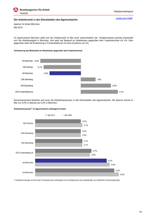 Arbeitsmarktreport

                                                                                                                                          zurück zum Inhalt
Der Arbeitsmarkt in den Dienststellen des Agenturbezirks
Agentur für Arbeit München
Mai 2010



Im Agenturbezirk München stellt sich der Arbeitsmarkt im Mai recht unterschiedlich dar. Vergleichsweise günstig entwickelte
sich die Arbeitslosigkeit in München; dort sank der Bestand an Arbeitslosen gegenüber dem Vorjahresmonat um 4%. Dem
gegenüber steht die Entwicklung in Fürstenfeldbruck mit einer Zunahme von 4%.


Veränderung des Bestandes an Arbeitslosen gegenüber dem Vorjahresmonat




           HA München -4,5%


            GSt Dachau         -4,1%


           AA München                  -3,5%


         GSt Starnberg                                                                                          1,6%


         GSt Ebersberg                                                                                                                3,3%


  GSt Fürstenfeldbruck                                                                                                                        4,1%



Dementsprechend änderten sich auch die Arbeitslosenquoten in den Dienststellen des Agenturbezirks. Die Spanne reichte im
Mai von 3,0% in Dachau bis 5,2% in München.

Arbeitslosenquoten1) im Agenturbezirk aufsteigend sortiert


                                             Mai 2010               Mai 2009


                                                                                            3,0%
            GSt Dachau
                                                                                              3,1%


                                                                                            3,0%
         GSt Ebersberg
                                                                                            3,0%


                                                                                              3,1%
          GSt Starnberg
                                                                                              3,1%


                                                                                                          3,7%
  GSt Fürstenfeldbruck
                                                                                                        3,6%


                                                                                                                               4,7%
           AA München
                                                                                                                                   4,9%


                                                                                                                                          5,2%
           HA München
                                                                                                                                                 5,5%


1) Arbeitslose bezogen auf alle zivilen Erwerbspersonen (abhängige zivile Erwerbspersonen plus Selbständige und mithelfende Familienangehörige).




                                                                                                                                                              14
 