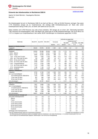 Arbeitsmarktreport

                                                                                                                                             zurück zum Inhalt
Eckwerte des Arbeitsmarktes im Rechtskreis SGB III
Agentur für Arbeit München - Hauptagentur München
Mai 2010



Die Arbeitslosigkeit hat sich im Rechtskreis SGB III von April auf Mai um 1.654 auf 20.834 Personen verringert. Das waren
1.170 Arbeitslose weniger als im Vorjahresmonat. Die anteilige SGB III-Arbeitslosenquote auf Basis aller zivilen
Erwerbspersonen betrug im Mai 2,3%; vor einem Jahr belief sie sich auf 2,5%.

Dabei meldeten sich 6.783 Personen (neu oder erneut) arbeitslos, 393 weniger als vor einem Jahr. Gleichzeitig beendeten
7.861 Personen ihre Arbeitslosigkeit (+350). Seit Beginn des Jahres gab es 40.580 Arbeitslosmeldungen, das ist ein Minus von
1.517 im Vergleich zum Vorjahreszeitraum; dem stehen 38.801 Abmeldungen von Arbeitslosen gegenüber (+4.252).



                                                                                                                      Veränderung gegenüber
                                                                                                                                  Vorjahresmonat1)
                   Merkmale                        Mai 2010      Apr 2010      Mrz 2010          Vormonat
                                                                                                                           Mai 2009       Apr 2009        Mrz 2009
                                                                                             absolut       in %         absolut   in %      in %            in %
Bestand an Arbeitsuchenden
Insgesamt                                              36.223       37.574        40.140        -1.351        -3,6        -1.276     -3,4          -0,1           8,6
Bestand an Arbeitslosen
Insgesamt                                              20.834       22.488        23.839        -1.654        -7,4        -1.170     -5,3          -2,0           6,1
 53,6% Männer                                          11.174       12.240        13.537        -1.066        -8,7          -897     -7,4          -4,2           6,4
 46,4% Frauen                                           9.660       10.248        10.302          -588        -5,7          -273     -2,7           0,8           5,8
  7,2%     15 bis unter 25 Jahre                        1.494         1.800         2.192          -306     -17,0           -316    -17,5          -9,9           3,4
  0,8%     dar. 15 bis unter 20 Jahre                     165           209           284           -44     -21,1            -51    -23,6         -19,9         -11,5
 30,5%     50 bis unter 65 Jahre                        6.358         6.678         6.833          -320      -4,8            132      2,1           4,0           9,0
 21,5%     dar. 55 bis unter 65 Jahre                   4.486         4.657         4.723          -171      -3,7            329      7,9           8,2          12,6
 11,6% Langzeitarbeitslose                              2.412         2.420         2.286            -8       -0,3          659      37,6          38,7         43,7
  7,1% dar. 55 bis unter 65 Jahre                       1.475         1.469         1.425             6        0,4          439      42,4          48,2         59,9
  5,7% Schwerbehinderte                                 1.186         1.194         1.178            -8       -0,7           179     17,8          12,5         16,2
 30,3% Ausländer                                        6.317         6.926         7.522          -609       -8,8          -553     -8,0          -4,5          1,8
Zugang an Arbeitslosen
Insgesamt                                               6.783         8.166         7.338       -1.383      -16,9           -393     -5,5          -9,2          -7,1
dar. aus Erwerbstätigkeit                               4.186         4.952         4.219         -766      -15,5           -168     -3,9          -9,7          -8,0
     aus Ausbildung/sonst. Maßnahme                     1.225         1.568         1.658         -343      -21,9           -420    -25,5         -24,0         -15,4
     15 bis unter 25 Jahre                                857           964         1.189          -107     -11,1           -134    -13,5         -22,1         -15,6
     55 bis unter 65 Jahre                                778           982           870          -204     -20,8             54      7,5           2,3           7,3
seit Jahresbeginn                                      40.580       33.797        25.631               x          x       -1.517     -3,6          -3,2          -1,2
Abgang an Arbeitslosen
Insgesamt                                               7.861         8.956         7.762       -1.095      -12,2            350      4,7          12,8           8,3
dar. in Erwerbstätigkeit                                4.305         5.121         3.967         -816      -15,9            452     11,7          25,7          22,0
     in Ausbildung/sonst. Maßnahme                      1.286         1.560         1.526         -274      -17,6           -307    -19,3         -11,0         -18,4
     15 bis unter 25 Jahre                              1.056         1.249         1.038          -193     -15,5            -12     -1,1           1,8         -12,8
     55 bis unter 65 Jahre                                908         1.028           886          -120     -11,7             56      6,6          22,1          23,1
seit Jahresbeginn                                      38.801       30.940        21.984               x          x        4.252     12,3          14,4         15,1
Arbeitslosenquoten bezogen auf
alle zivilen Erwerbspersonen                               2,3           2,5           2,7             x          x            x      2,5           2,6           2,6
    Männer                                                 2,4           2,7           3,0             x          x            x      2,6           2,8           2,8
    Frauen                                                 2,2           2,4           2,4             x          x            x      2,3           2,4           2,3
    15 bis unter 25 Jahre                                  1,7           2,1           2,5             x          x            x      2,1           2,4           2,5
    15 bis unter 20 Jahre                                  0,7           0,9           1,2             x          x            x      1,0           1,2           1,5
    50 bis unter 65 Jahre                                  3,1           3,3           3,3             x          x            x      3,0           3,2           3,1
    55 bis unter 65 Jahre                                  3,7           3,9           3,9             x          x            x      3,5           3,6           3,5
    Ausländer                                              3,4           3,8           4,2             x          x            x      3,8           4,1           4,2
abhängige zivile Erwerbspersonen                           2,6           2,9           3,1             x          x            x      2,8           3,0           2,9
1) Bei den Arbeitslosenquoten werden die Vorjahreswerte ausgewiesen.                                                          © Statistik der Bundesagentur für Arbeit
   Die Differenzierung nach Rechtskreisen basiert auf anteiligen Quoten der Arbeitslosen in den beiden Rechtskreisen, d.h. die Basis ist jeweils gleich und in der
   Summe ergibt sich die Arbeitslosenquote insgesamt. Abweichungen in der Summe sind rundungsbedingt.




                                                                                                                                                                         16
 