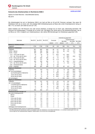 Arbeitsmarktreport

                                                                                                                                             zurück zum Inhalt
Eckwerte des Arbeitsmarktes im Rechtskreis SGB II
Agentur für Arbeit München - Geschäftsstelle Dachau
Mai 2010



Die Arbeitslosigkeit hat sich im Rechtskreis SGB II von April auf Mai um 36 auf 851 Personen verringert. Das waren 56
Arbeitslose mehr als vor einem Jahr. Die anteilige SGB II-Arbeitslosenquote auf Basis aller zivilen Erwerbspersonen betrug im
Mai 1,1%; vor einem Jahr belief sie sich auf 1,0%.

Dabei meldeten sich 159 Personen (neu oder erneut) arbeitslos, 8 weniger als vor einem Jahr. Gleichzeitig beendeten 198
Personen ihre Arbeitslosigkeit, 19 weniger als vor einem Jahr. Seit Beginn des Jahres gab es 785 Arbeitslosmeldungen, das ist
ein Minus von 138 im Vergleich zum Vorjahreszeitraum; dem stehen 856 Abmeldungen von Arbeitslosen gegenüber (-85).



                                                                                                                      Veränderung gegenüber
                                                                                                                                  Vorjahresmonat1)
                   Merkmale                        Mai 2010      Apr 2010      Mrz 2010          Vormonat
                                                                                                                           Mai 2009       Apr 2009        Mrz 2009
                                                                                             absolut       in %         absolut   in %      in %            in %
Bestand an Arbeitsuchenden
Insgesamt                                               1.703         1.752         1.750           -49       -2,8          226      15,3          18,2         14,8
Bestand an Arbeitslosen
Insgesamt                                                 851           887           878           -36       -4,1           56       7,0           7,0          6,9
 55,0% Männer                                             468           480           480           -12       -2,5           56      13,6          10,3         10,6
 45,0% Frauen                                             383           407           398           -24       -5,9            -         -           3,3          2,8
  5,1%     15 bis unter 25 Jahre                           43            54            53           -11     -20,4            -19    -30,6             -         -18,5
  1,4%     dar. 15 bis unter 20 Jahre                      12            13            15            -1      -7,7             -7    -36,8         -18,8         -16,7
 27,7%     50 bis unter 65 Jahre                          236           220           208            16       7,3             33     16,3             -          -9,2
 13,3%     dar. 55 bis unter 65 Jahre                     113           101            96            12      11,9              4      3,7         -14,4         -18,6
 38,1% Langzeitarbeitslose                                324           320           304              4      1,3            61      23,2          14,3           9,0
  6,7% dar. 55 bis unter 65 Jahre                          57            56            55              1      1,8            -3      -5,0         -17,6         -12,7
  6,2% Schwerbehinderte                                    53            55            55            -2       -3,6            -         -           7,8         14,6
 30,6% Ausländer                                          260           267           268            -7       -2,6           20       8,3           8,5          3,9
Zugang an Arbeitslosen
Insgesamt                                                 159           157           173              2      1,3             -8     -4,8         -25,6         -13,1
dar. aus Erwerbstätigkeit                                  49            45            57              4      8,9             -1     -2,0         -30,8          23,9
     aus Ausbildung/sonst. Maßnahme                        34            27            36              7     25,9              7     25,9         -12,9          -5,3
     15 bis unter 25 Jahre                                  23           31            27            -8     -25,8             -7    -23,3          14,8         -3,6
     55 bis unter 65 Jahre                                  19           13            19             6      46,2              6     46,2         -23,5         35,7
seit Jahresbeginn                                         785           626           469              x          x         -138    -15,0         -17,2         -13,9
Abgang an Arbeitslosen
Insgesamt                                                 198           181           187            17       9,4            -19     -8,8         -12,6         -4,1
dar. in Erwerbstätigkeit                                   60            70            66           -10     -14,3              6     11,1          22,8         10,0
     in Ausbildung/sonst. Maßnahme                         31            26            34             5      19,2              9     40,9          13,0         25,9
     15 bis unter 25 Jahre                                  31           34            31            -3      -8,8            11      55,0          -8,1         93,8
     55 bis unter 65 Jahre                                  17           11            17             6      54,5            -8     -32,0         -38,9         30,8
seit Jahresbeginn                                         856           658           477              x          x          -85     -9,0          -9,1          -7,7
Arbeitslosenquoten bezogen auf
alle zivilen Erwerbspersonen                               1,1           1,2           1,2             x          x            x      1,0           1,1           1,1
    Männer                                                 1,2           1,2           1,2             x          x            x      1,0           1,1           1,1
    Frauen                                                 1,1           1,1           1,1             x          x            x      1,1           1,1           1,1
    15 bis unter 25 Jahre                                  0,5           0,6           0,6             x          x            x      0,7           0,6           0,7
    15 bis unter 20 Jahre                                  0,3           0,4           0,4             x          x            x      0,5           0,4           0,5
    50 bis unter 65 Jahre                                  1,2           1,2           1,1             x          x            x      1,1           1,3           1,3
    55 bis unter 65 Jahre                                  1,1           1,0           0,9             x          x            x      1,1           1,2           1,2
    Ausländer                                              3,4           3,6           3,6             x          x            x      3,2           3,4           3,5
abhängige zivile Erwerbspersonen                           1,3           1,3           1,3             x          x            x      1,2           1,3           1,3
1) Bei den Arbeitslosenquoten werden die Vorjahreswerte ausgewiesen.                                                          © Statistik der Bundesagentur für Arbeit
   Die Differenzierung nach Rechtskreisen basiert auf anteiligen Quoten der Arbeitslosen in den beiden Rechtskreisen, d.h. die Basis ist jeweils gleich und in der
   Summe ergibt sich die Arbeitslosenquote insgesamt. Abweichungen in der Summe sind rundungsbedingt.




                                                                                                                                                                         20
 