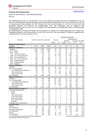 Arbeitsmarktreport

                                                                                                                                         zurück zum Inhalt
Eckwerte des Arbeitsmarktes
Agentur für Arbeit München - Geschäftsstelle Ebersberg
Mai 2010


Die Arbeitslosigkeit hat sich von April auf Mai um 78 auf 2.021 Personen verringert. Das waren 65 Arbeitslose mehr als vor
einem Jahr. Die Arbeitslosenquote auf Basis aller zivilen Erwerbspersonen betrug im Mai 3,0%; sie war damit genau so hoch wie
im Vorjahresmonat. Dabei meldeten sich 594 Personen (neu oder erneut) arbeitslos, 61 mehr als vor einem Jahr und
gleichzeitig beendeten 676 Personen ihre Arbeitslosigkeit (+76). Seit Jahresbeginn gab es insgesamt 3.562
Arbeitslosmeldungen, das ist ein Plus von 312 im Vergleich zum Vorjahreszeitraum; dem gegenüber stehen 3.442 Abmeldungen
von Arbeitslosen (+496).
Der Stellenbestand ist im Mai um 46 Stellen auf 356 gestiegen; im Vergleich zum Vorjahresmonat gab es 31 Stellen mehr.
Arbeitgeber meldeten im Mai 168 neue Stellen, 33 mehr als vor einem Jahr. Seit Januar gingen 577 Stellen ein, gegenüber dem
Vorjahreszeitraum ist das eine Abnahme von 29.

                                                                                                                  Veränderung gegenüber
                                                                                                                              Vorjahresmonat1)
                  Merkmale                      Mai 2010      Apr 2010       Mrz 2010       Vormonat
                                                                                                                       Mai 2009       Apr 2009        Mrz 2009
                                                                                         absolut       in %         absolut   in %      in %            in %
Bestand an Arbeitsuchenden
Insgesamt                                            3.372        3.406         3.643         -34        -1,0            -33     -1,0           0,0           5,3
Bestand an Arbeitslosen
Insgesamt                                            2.021        2.099         2.209         -78       -3,7              65     3,3           4,1           8,3
 51,7% Männer                                        1.045        1.119         1.232         -74       -6,6              13     1,3           7,3          10,2
 48,3% Frauen                                          976          980           977          -4       -0,4              52     5,6           0,7           6,1
   6,5% 15 bis unter 25 Jahre                          132          171           210         -39      -22,8             -26   -16,5          -1,7           5,0
   0,8% dar. 15 bis unter 20 Jahre                      17           29            44         -12      -41,4             -15   -46,9         -27,5          -8,3
 33,5% 50 bis unter 65 Jahre                           677          670           673           7        1,0              51     8,1           6,2           8,7
 19,8% dar. 55 bis unter 65 Jahre                      400          403           396          -3       -0,7              43    12,0          11,6          10,6
 18,6% Langzeitarbeitslose                             376          377           372          -1       -0,3             -76   -16,8         -17,5         -14,7
   6,6% Schwerbehinderte                               133          127           117           6        4,7              34    34,3           8,5          -3,3
 17,8% Ausländer                                       360          377           376         -17       -4,5              12     3,4           1,3           7,7
Zugang an Arbeitslosen
Insgesamt                                              594          659           714         -65       -9,9             61     11,4           1,2          15,9
dar. aus Erwerbstätigkeit                              257          331           313         -74      -22,4            -24     -8,5          -8,3          -4,3
     aus Ausbildung/sonst. Maßnahme                    138          136           197           2        1,5             -1     -0,7          -9,9          40,7
     15 bis unter 25 Jahre                              82          117           136         -35      -29,9            -27    -24,8          -3,3           3,8
     55 bis unter 65 Jahre                              73           77            76          -4       -5,2             23     46,0          30,5          20,6
seit Jahresbeginn                                    3.562        2.968         2.309           x          x            312      9,6           9,2          11,8
Abgang an Arbeitslosen
Insgesamt                                              676          785           686        -109      -13,9             76     12,7          16,0           8,0
dar. in Erwerbstätigkeit                               318          445           308        -127      -28,5             60     23,3          27,9          13,2
     in Ausbildung/sonst. Maßnahme                     134           91           134          43       47,3            -16    -10,7         -35,0         -13,5
     15 bis unter 25 Jahre                             121          157           140         -36      -22,9             -5     -4,0           2,6           2,9
     55 bis unter 65 Jahre                              81           75            69           6        8,0             19     30,6          23,0          16,9
seit Jahresbeginn                                    3.442        2.766         1.981           x          x            496     16,8          17,9          18,7
Arbeitslosenquoten bezogen auf
alle zivilen Erwerbspersonen                            3,0            3,2         3,4             x          x            x      3,0           3,1           3,1
     Männer                                             3,0            3,3         3,6             x          x            x      3,0           3,1           3,3
     Frauen                                             3,0            3,1         3,1             x          x            x      2,9           3,1           3,0
     15 bis unter 25 Jahre                              1,8            2,3         2,9             x          x            x      2,2           2,4           2,8
     15 bis unter 20 Jahre                              0,6            1,1         1,6             x          x            x      1,2           1,5           1,8
     50 bis unter 65 Jahre                              4,1            4,2         4,3             x          x            x      4,0           4,2           4,1
     55 bis unter 65 Jahre                              4,4            4,5         4,5             x          x            x      4,0           4,2           4,2
     Ausländer                                          6,7            7,5         7,5             x          x            x      7,0           7,8           7,3
abhängige zivile Erwerbspersonen                        3,5            3,7         3,9             x          x            x      3,4           3,6           3,6
Gemeldete Stellen
Zugang                                                 168             133         80          35       26,3              33    24,4           3,1         -41,2
dar. ungefördert2)                                     168             133         80          35       26,3              33    24,4           3,9         -41,2
Zugang seit Jahresbeginn                               577             409        276           x          x             -29    -4,8         -13,2         -19,3
dar. ungefördert2)                                     563             395        262           x          x             -42    -6,9         -16,0         -23,4
Bestand                                                356             310        284          46       14,8              31     9,5             -         -18,4
dar. ungefördert2)                                     311             262        229          49       18,7              32    11,5          -0,8         -24,4
1) Bei den Arbeitslosenquoten werden die Vorjahreswerte ausgewiesen.                                                      © Statistik der Bundesagentur für Arbeit
2) Ohne Stellen für ABM, AGH, PSA und BSI.




                                                                                                                                                                     21
 