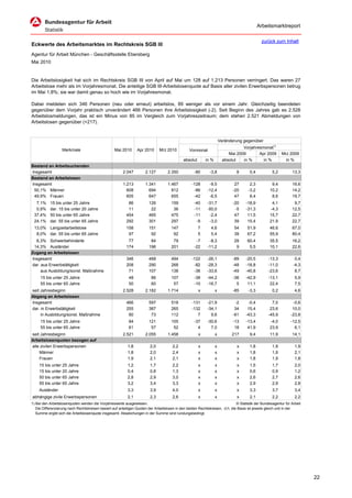 Arbeitsmarktreport

                                                                                                                                             zurück zum Inhalt
Eckwerte des Arbeitsmarktes im Rechtskreis SGB III
Agentur für Arbeit München - Geschäftsstelle Ebersberg
Mai 2010


Die Arbeitslosigkeit hat sich im Rechtskreis SGB III von April auf Mai um 128 auf 1.213 Personen verringert. Das waren 27
Arbeitslose mehr als im Vorjahresmonat. Die anteilige SGB III-Arbeitslosenquote auf Basis aller zivilen Erwerbspersonen betrug
im Mai 1,8%; sie war damit genau so hoch wie im Vorjahresmonat.

Dabei meldeten sich 346 Personen (neu oder erneut) arbeitslos, 89 weniger als vor einem Jahr. Gleichzeitig beendeten
gegenüber dem Vorjahr praktisch unverändert 466 Personen ihre Arbeitslosigkeit (-2). Seit Beginn des Jahres gab es 2.528
Arbeitslosmeldungen, das ist ein Minus von 85 im Vergleich zum Vorjahreszeitraum; dem stehen 2.521 Abmeldungen von
Arbeitslosen gegenüber (+217).


                                                                                                                      Veränderung gegenüber
                                                                                                                                  Vorjahresmonat1)
                   Merkmale                        Mai 2010      Apr 2010      Mrz 2010          Vormonat
                                                                                                                           Mai 2009       Apr 2009        Mrz 2009
                                                                                             absolut       in %         absolut   in %      in %            in %
Bestand an Arbeitsuchenden
Insgesamt                                               2.047         2.127         2.350           -80       -3,8            8       0,4           5,2         13,3
Bestand an Arbeitslosen
Insgesamt                                               1.213         1.341         1.467          -128      -9,5             27      2,3           9,4         16,6
 50,1% Männer                                             608           694           812           -86     -12,4            -20     -3,2          10,2         14,2
 49,9% Frauen                                             605           647           655           -42      -6,5             47      8,4           8,6         19,7
  7,1%     15 bis unter 25 Jahre                           86           126           159           -40     -31,7            -20    -18,9           4,1          9,7
  0,9%     dar. 15 bis unter 20 Jahre                      11            22            36           -11     -50,0             -5    -31,3          -4,3         12,5
 37,4%     50 bis unter 65 Jahre                          454           465           475           -11      -2,4             47     11,5          15,7         22,7
 24,1%     dar. 55 bis unter 65 Jahre                     292           301           297            -9      -3,0             39     15,4          21,9         22,7
 13,0% Langzeitarbeitslose                                158           151           147              7      4,6            54      51,9          46,6         67,0
  8,0% dar. 55 bis unter 65 Jahre                          97            92            92              5      5,4            39      67,2          55,9         80,4
  6,3% Schwerbehinderte                                    77            84            79            -7      -8,3            29      60,4          35,5         16,2
 14,3% Ausländer                                          174           196           201           -22     -11,2             9       5,5          10,1         22,6
Zugang an Arbeitslosen
Insgesamt                                                 346           468           494          -122     -26,1            -89    -20,5         -13,3           0,4
dar. aus Erwerbstätigkeit                                 208           290           268           -82     -28,3            -48    -18,8         -11,0          -4,3
     aus Ausbildung/sonst. Maßnahme                        71           107           138           -36     -33,6            -49    -40,8         -23,6           8,7
     15 bis unter 25 Jahre                                  48           86           107           -38     -44,2            -36    -42,9         -13,1           5,9
     55 bis unter 65 Jahre                                  50           60            57           -10     -16,7              5     11,1          22,4           7,5
seit Jahresbeginn                                       2.528         2.182         1.714              x          x          -85     -3,3           0,2           4,6
Abgang an Arbeitslosen
Insgesamt                                                 466           597           518          -131     -21,9             -2     -0,4           7,0          -0,6
dar. in Erwerbstätigkeit                                  255           387           265          -132     -34,1             34     15,4          23,6          10,0
     in Ausbildung/sonst. Maßnahme                         80            73           112             7       9,6            -61    -43,3         -45,9         -23,8
     15 bis unter 25 Jahre                                  84          121           105           -37     -30,6            -13    -13,4          -4,0         -12,5
     55 bis unter 65 Jahre                                  61           57            52             4       7,0             18     41,9          23,9           6,1
seit Jahresbeginn                                       2.521         2.055         1.458              x          x         217       9,4          11,9         14,1
Arbeitslosenquoten bezogen auf
alle zivilen Erwerbspersonen                               1,8           2,0           2,2             x          x            x      1,8           1,9           1,9
    Männer                                                 1,8           2,0           2,4             x          x            x      1,8           1,9           2,1
    Frauen                                                 1,9           2,1           2,1             x          x            x      1,8           1,9           1,8
    15 bis unter 25 Jahre                                  1,2           1,7           2,2             x          x            x      1,5           1,7           2,0
    15 bis unter 20 Jahre                                  0,4           0,8           1,3             x          x            x      0,6           0,9           1,2
    50 bis unter 65 Jahre                                  2,8           2,9           3,0             x          x            x      2,6           2,7           2,6
    55 bis unter 65 Jahre                                  3,2           3,4           3,3             x          x            x      2,9           2,9           2,8
    Ausländer                                              3,3           3,9           4,0             x          x            x      3,3           3,7           3,4
abhängige zivile Erwerbspersonen                           2,1           2,3           2,6             x          x            x      2,1           2,2           2,2
1) Bei den Arbeitslosenquoten werden die Vorjahreswerte ausgewiesen.                                                          © Statistik der Bundesagentur für Arbeit
   Die Differenzierung nach Rechtskreisen basiert auf anteiligen Quoten der Arbeitslosen in den beiden Rechtskreisen, d.h. die Basis ist jeweils gleich und in der
   Summe ergibt sich die Arbeitslosenquote insgesamt. Abweichungen in der Summe sind rundungsbedingt.




                                                                                                                                                                         22
 