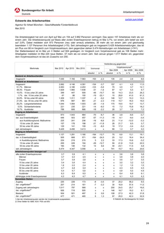 Arbeitsmarktreport

                                                                                                                                         zurück zum Inhalt
Eckwerte des Arbeitsmarktes
Agentur für Arbeit München - Geschäftsstelle Fürstenfeldbruck
Mai 2010


Die Arbeitslosigkeit hat sich von April auf Mai um 154 auf 3.992 Personen verringert. Das waren 157 Arbeitslose mehr als vor
einem Jahr. Die Arbeitslosenquote auf Basis aller zivilen Erwerbspersonen betrug im Mai 3,7%; vor einem Jahr belief sie sich
auf 3,6%. Dabei meldeten sich 973 Personen (neu oder erneut) arbeitslos, 36 mehr als vor einem Jahr und gleichzeitig
beendeten 1.127 Personen ihre Arbeitslosigkeit (+70). Seit Jahresbeginn gab es insgesamt 5.429 Arbeitslosmeldungen, das ist
ein Plus von 68 im Vergleich zum Vorjahreszeitraum; dem gegenüber stehen 5.474 Abmeldungen von Arbeitslosen (+741).
Der Stellenbestand ist im Mai um 3 Stellen auf 504 gestiegen; im Vergleich zum Vorjahresmonat gab es 108 Stellen mehr.
Arbeitgeber meldeten im Mai 220 neue Stellen, 37 mehr als vor einem Jahr. Seit Januar gingen 1.017 Stellen ein, gegenüber
dem Vorjahreszeitraum ist das ein Zuwachs von 200.


                                                                                                                  Veränderung gegenüber
                                                                                                                              Vorjahresmonat1)
                  Merkmale                      Mai 2010      Apr 2010       Mrz 2010       Vormonat
                                                                                                                       Mai 2009       Apr 2009        Mrz 2009
                                                                                         absolut       in %         absolut   in %      in %            in %
Bestand an Arbeitsuchenden
Insgesamt                                            7.030        7.193         7.563        -163        -2,3           135       2,0           2,6           8,6
Bestand an Arbeitslosen
Insgesamt                                            3.992        4.146         4.391        -154       -3,7            157      4,1           4,5          11,0
 51,7% Männer                                        2.063        2.186         2.453        -123       -5,6             70      3,5           3,7          12,1
 48,3% Frauen                                        1.929        1.960         1.938         -31       -1,6             87      4,7           5,5           9,7
 10,0% 15 bis unter 25 Jahre                           399          447           509         -48      -10,7             50     14,3          23,5          26,3
   1,7% dar. 15 bis unter 20 Jahre                      67           86           100         -19      -22,1             15     28,8          41,0          61,3
 32,8% 50 bis unter 65 Jahre                         1.309        1.311         1.337          -2       -0,2            148     12,7          10,3          13,3
 21,9% dar. 55 bis unter 65 Jahre                      876          897           891         -21       -2,3            119     15,7          16,5          19,0
 26,2% Langzeitarbeitslose                           1.044        1.064         1.003         -20       -1,9            170     19,5          19,7          13,7
   5,5% Schwerbehinderte                               221          235           221         -14       -6,0             15      7,3          15,8          18,2
 19,7% Ausländer                                       788          806           866         -18       -2,2             28      3,7           1,4           7,2
Zugang an Arbeitslosen
Insgesamt                                              973        1.043           964         -70       -6,7              36     3,8          -8,6           -3,7
dar. aus Erwerbstätigkeit                              446          503           457         -57      -11,3             -19    -4,1          -9,0           -3,4
     aus Ausbildung/sonst. Maßnahme                    225          241           236         -16       -6,6              23    11,4         -12,0           -3,3
     15 bis unter 25 Jahre                             157          178           198         -21      -11,8              28    21,7           8,5            3,7
     55 bis unter 65 Jahre                             129          141           109         -12       -8,5              19    17,3          -3,4           -5,2
seit Jahresbeginn                                    5.429        4.456         3.413           x          x              68     1,3           0,7            4,0
Abgang an Arbeitslosen
Insgesamt                                            1.127        1.291         1.180        -164      -12,7             70      6,6          13,1          19,1
dar. in Erwerbstätigkeit                               505          669           571        -164      -24,5             25      5,2          18,4          34,4
     in Ausbildung/sonst. Maßnahme                     224          219           215           5        2,3             33     17,3          10,6          -3,2
     15 bis unter 25 Jahre                             200          229           194         -29      -12,7             59     41,8          13,9          22,0
     55 bis unter 65 Jahre                             160          146           132          14        9,6             30     23,1          11,5           4,8
seit Jahresbeginn                                    5.474        4.347         3.056           x          x            741     15,7          18,3          20,6
Arbeitslosenquoten bezogen auf
alle zivilen Erwerbspersonen                            3,7            3,9         4,1             x          x            x      3,6           3,8           3,8
     Männer                                             3,7            4,0         4,5             x          x            x      3,6           3,9           4,0
     Frauen                                             3,7            3,8         3,8             x          x            x      3,6           3,7           3,5
     15 bis unter 25 Jahre                              3,4            3,8         4,4             x          x            x      3,0           3,2           3,5
     15 bis unter 20 Jahre                              1,6            2,0         2,4             x          x            x      1,2           1,5           1,5
     50 bis unter 65 Jahre                              4,7            4,8         4,9             x          x            x      4,3           4,5           4,5
     55 bis unter 65 Jahre                              5,4            5,7         5,6             x          x            x      4,8           5,0           4,9
     Ausländer                                          8,3            8,9         9,5             x          x            x      8,4           8,9           9,1
abhängige zivile Erwerbspersonen                        4,3            4,5         4,7             x          x            x      4,1           4,3           4,3
Gemeldete Stellen
Zugang                                                 220             228        173          -8        -3,5            37     20,2          56,2           9,5
dar. ungefördert2)                                     207             214        161          -7        -3,3            30     16,9          57,4          11,0
Zugang seit Jahresbeginn                             1.017             797        569           x           x           200     24,5          25,7          16,6
dar. ungefördert2)                                     926             719        505           x           x           146     18,7          19,2           8,1
Bestand                                                504             501        497           3         0,6           108     27,3          42,3          31,8
dar. ungefördert2)                                     477             471        465           6         1,3            97     25,5          42,3          32,9
1) Bei den Arbeitslosenquoten werden die Vorjahreswerte ausgewiesen.                                                      © Statistik der Bundesagentur für Arbeit
2) Ohne Stellen für ABM, AGH, PSA und BSI.




                                                                                                                                                                     24
 